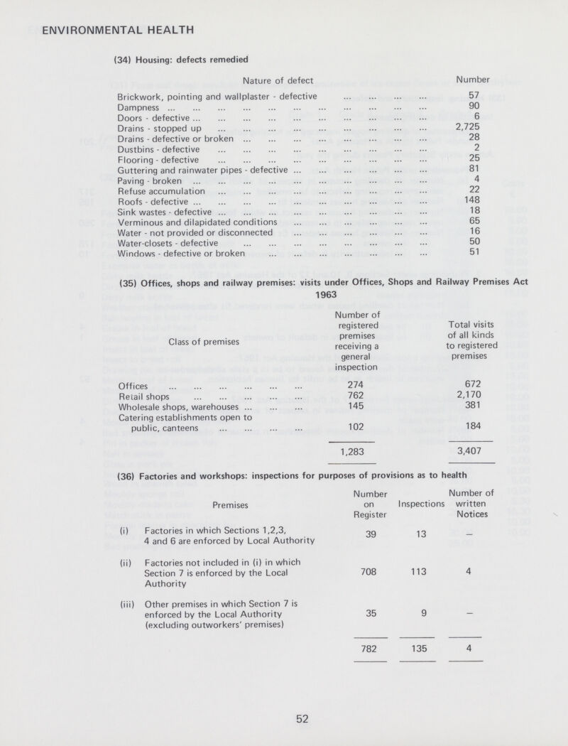 ENVIRONMENTAL HEALTH (34) Housing: defects remedied Nature of defect Number Brickwork, pointing and wallplaster - defective 57 Dampness 90 Doors - defective 6 Drains - stopped up 2,725 Drains - defective or broken 28 Dustbins - defective 2 Flooring - defective 25 Guttering and rainwater pipes - defective 81 Paving - broken 4 Refuse accumulation 22 Roofs - defective 148 Sink wastes - defective 18 Verminous and dilapidated conditions 65 Water - not provided or disconnected 16 Water-closets - defective 50 Windows - defective or broken 51 (35) Offices, shops and railway premises: visits under Offices, Shops and Railway Premises Act 1963 Class of premises Number of registered premises receiving a general inspection Total visits of all kinds to registered premises Offices 274 672 Retail shops 762 2,170 Wholesale shops, warehouses 145 381 Catering establishments open to public, canteens 102 184 1,283 3,407 (36) Factories and workshops: inspections for purposes of provisions as to health Premises Number on Register Inspections Number of written Notices (i) Factories in which Sections 1,2,3, 4 and 6 are enforced by Local Authority 39 13 - (ii) Factories not included in (i) in which Section 7 is enforced by the Local Authority 708 113 4 (iii) Other premises in which Section 7 is enforced by the Local Authority (excluding outworkers' premises) 35 9 - 782 135 4 52