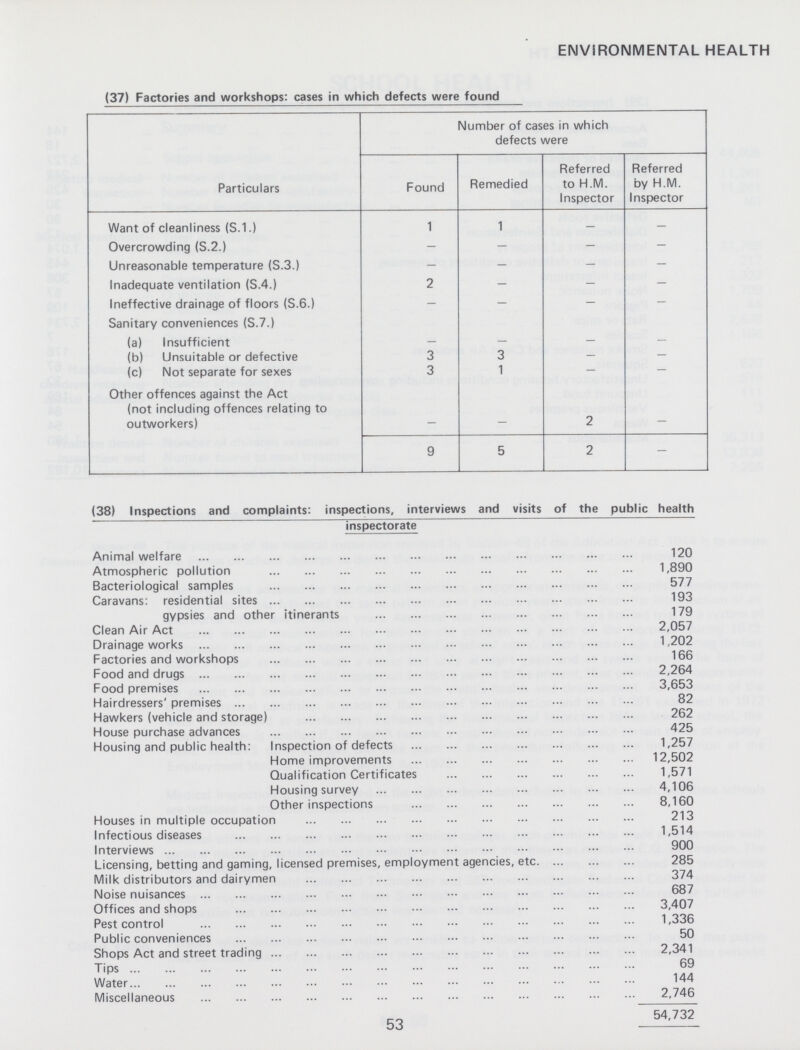 ENVIRONMENTAL HEALTH (37) Factories and workshops: cases in which defects were found Particulars Number of cases in which defects were Found Remedied Referred to H.M. Inspector Referred by H.M. Inspector Want of cleanliness (S.1.) 1 1 - - Overcrowding (S.2.) - - - - Unreasonable temperature (S.3.) - - - - Inadequate ventilation (S.4.) 2 - - - Ineffective drainage of floors (S.6.) - - - - Sanitary conveniences (S.7.) (a) Insufficient - - - - (b) Unsuitable or defective 3 3 - - (c) Not separate for sexes 3 1 - - Other offences against the Act (not including offences relating to outworkers) - - 2 - 9 5 2 - (38) Inspections and complaints: inspections, interviews and visits of the public health inspectorate Animal welfare 120 Atmospheric pollution 1,890 Bacteriological samples 577 Caravans: residential sites 193 gypsies and other itinerants 179 Clean Air Act 2,057 Drainage works 1,202 Factories and workshops 166 Food and drugs 2,264 Food premises 3,653 Hairdressers' premises 82 Hawkers (vehicle and storage) 262 House purchase advances 425 Housing and public health: Inspection of defects 1,257 Home improvements 12,502 Qualification Certificates 1,571 Housing survey 4,106 Other inspections 8,160 Houses in multiple occupation 213 Infectious diseases 1,514 Interviews 900 Licensing, betting and gaming, licensed premises, employment agencies, etc 285 Milk distributors and dairymen 374 Noise nuisances 687 Offices and shops 3,407 Pest control 1,336 Public conveniences 50 Shops Act and street trading 2,341 Tips 69 Water 144 Miscellaneous 2,746 54,732 53