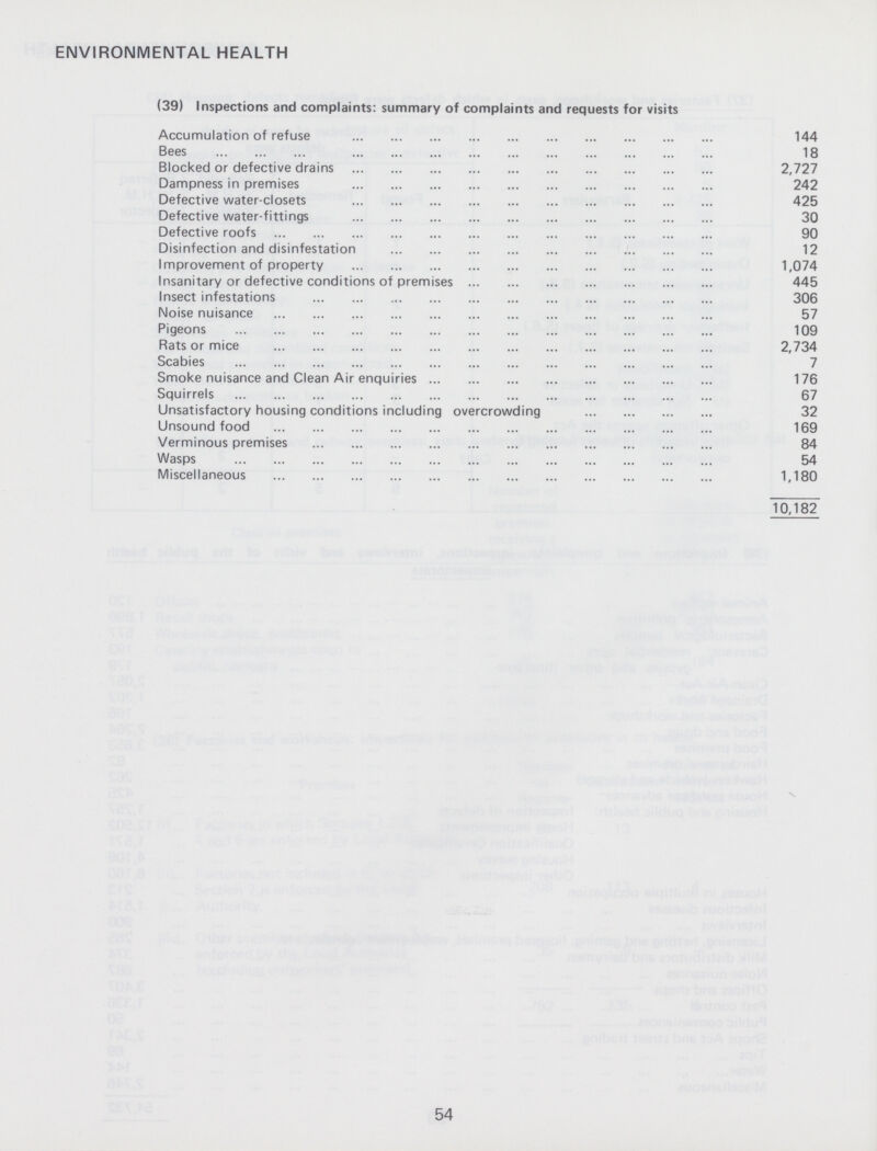 ENVIRONMENTAL HEALTH (39) Inspections and complaints: summary of complaints and requests for visits Accumulation of refuse 144 Bees 18 Blocked or defective drains 2,727 Dampness in premises 242 Defective water-closets 425 Defective water-fittings 30 Defective roofs 90 Disinfection and disinfestation 12 Improvement of property 1,074 Insanitary or defective conditions of premises 445 Insect infestations 306 Noise nuisance 57 Pigeons 109 Rats or mice 2,734 Scabies 7 Smoke nuisance and Clean Air enquiries 176 Squirrels 67 Unsatisfactory housing conditions including overcrowding 32 Unsound food 169 Verminous premises 84 Wasps 54 Miscellaneous 1,180 10,182 54