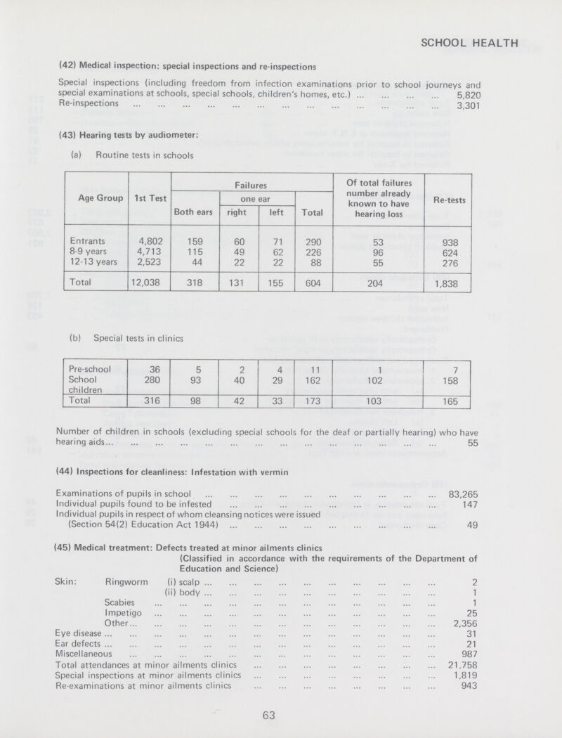 SCHOOL HEALTH (42) Medical inspection: special inspections and re-inspections Special inspections (including freedom from infection examinations prior to school journeys and special examinations at schools, special schools, children's homes, etc.) 5,820 Re-inspections 3,301 (43) Hearing tests by audiometer: (a) Routine tests in schools Age Group 1st Test Failures Of total failures number already known to have hearing loss Re-tests Both ears one ear Total right left Entrants 4,802 159 60 71 290 53 938 8-9 years 4,713 115 49 62 226 96 624 12-13 years 2,523 44 22 22 88 55 276 Total 12,038 318 131 155 604 204 1,838 (b) Special tests in clinics Pre-school 36 5 2 4 11 1 7 School children 280 93 40 29 162 102 158 Total 316 98 42 33 173 103 165 Number of children in schools (excluding special schools for the deaf or partially hearing) who have hearing aids 55 (44) Inspections for cleanliness: Infestation with vermin Examinations of pupils in school 83,265 Individual pupils found to be infested 147 Individual pupils in respect of whom cleansing notices were issued (Section 54(2) Education Act 1944) 49 (45) Medical treatment: Defects treated at minor ailments clinics (Classified in accordance with the requirements of the Department of Education and Science) Skin: Ringworm (i) scalp 2 (ii) body 1 Scabies 1 Impetigo 25 Other 2,356 Eye disease 31 Ear defects 21 Miscellaneous 987 Total attendances at minor ailments clinics 21,758 Special inspections at minor ailments clinics 1,819 Re-examinations at minor ailments clinics 943 63