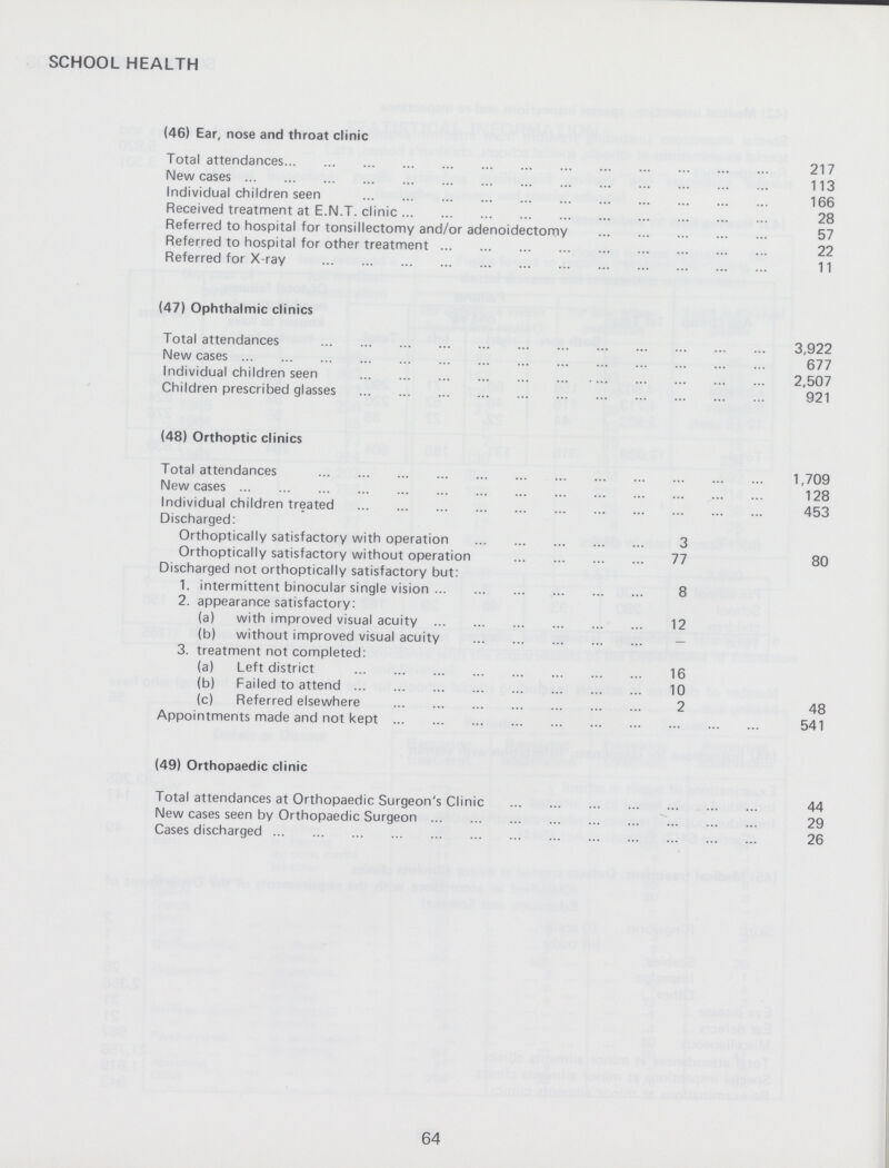 SCHOOL HEALTH (46) Ear, nose and throat clinic Total attendances 217 New cases 113 Individual children seen 166 Received treatment at E.N.T. clinic 28 Referred to hospital for tonsillectomy and/or adenoidectomy 57 Referred to hospital for other treatment 22 Referred for X-ray 11 (47) Ophthalmic clinics Total attendances 3,922 New cases 677 Individual children seen 2,507 Children prescribed glasses 921 (48) Orthoptic clinics Total attendances 1,709 New cases 128 Individual children treated 453 Discharged: Orthoptically satisfactory with operation 3 Orthoptically satisfactory without operation 77 80 Discharged not orthoptically satisfactory but: 1. intermittent binocular single vision 8 2. appearance satisfactory: (a) with improved visual acuity 12 (b) without improved visual acuity — 3. treatment not completed: (a) Left district 16 (b) Failed to attend 10 (c) Referred elsewhere 2 48 Appointments made and not kept 541 (49) Orthopaedic clinic Total attendances at Orthopaedic Surgeon's Clinic 44 New cases seen by Orthopaedic Surgeon 29 Cases discharged 26 64