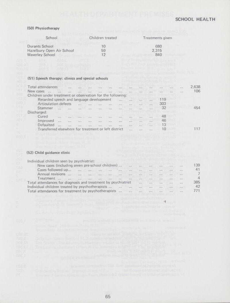 SCHOOL HEALTH (50) Physiotherapy School Children treated Treatments given Durants School 10 680 Hazelbury Open Air School 59 2,315 Waverley School 12 840 (51) Speech therapy: clinics and special schools Total attendances 2,638 New cases 106 Children under treatment or observation for the following: Retarded speech and language development 119 Articulation defects 303 Stammer 32 454 Discharged: Cured 48 Improved 46 Defaulted 13 Transferred elsewhere for treatment or left district 10 117 (52) Child guidance clinic Individual children seen by psychiatrist: New cases (including seven pre-school children) 139 Cases followed up 41 Annual revisions 7 Treatment 4 Total attendances for diagnosis and treatment by psychiatrist 385 Individual children treated by psychotherapists 42 Total attendances for treatment by psychotherapists 771 65