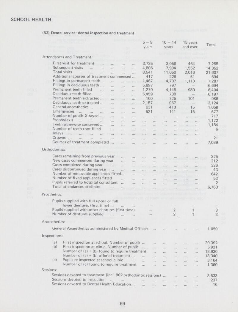 SCHOOL HEALTH (53) Dental service: dental inspection and treatment 5-9 years 10 - 14 years 15 years and over Total Attendances and Treatment: First visit for treatment 3,735 3,056 464 7,255 Subsequent visits 4,806 7,994 1,552 14,352 Total visits 8,541 11,050 2,016 21,607 Additional courses of treatment commenced 417 226 51 694 Fillings in permanent teeth 1,467 4,707 1,113 7,287 Fillings in deciduous teeth 5,897 797 — 6,694 Permanent teeth filled 1,279 4,145 980 6,404 Deciduous teeth filled 5,459 738 — 6,197 Permanent teeth extracted 160 725 101 986 Deciduous teeth extracted 2,157 967 — 3,124 General anaesthetics 631 413 15 1,059 Emergencies 521 141 15 677 Number of pupils X-rayed 717 Prophylaxis 1,172 Teeth otherwise conserved 1,184 Number of teeth root filled 6 Inlays - Crowns 21 Courses of treatment completed 7,089 Orthodontics: Cases remaining from previous year 325 New cases commenced during year 212 Cases completed during year 326 Cases discontinued during year 43 Number of removable appliances fitted 642 Number of fixed appliances fitted 53 Pupils referred to hospital consultant 2 Total attendances at clinics 6,763 Prosthetics: Pupils supplied with full upper or full lower dentures (first time) — — — — Pupils supplied with other dentures (first time) — 2 1 3 Number of dentures supplied — 2 1 3 Anaesthetics: General Anaesthetics administered by Medical Officers 1,059 Inspections: (a) First inspection at school. Number of pupils 29,392 (b) First inspection at clinic. Number of pupils 5,921 Number of (a) + (b) found to require treatment 13,936 Number of (a) + (b) offered treatment 13,340 (c) Pupils re-inspected at school clinic 3,164 Number of (c) found to require treatment 1,360 Sessions: Sessions devoted to treatment (incl. 802 orthodontic sessions) 3,533 Sessions devoted to inspection 237 Sessions devoted to Dental Health Education 16 66
