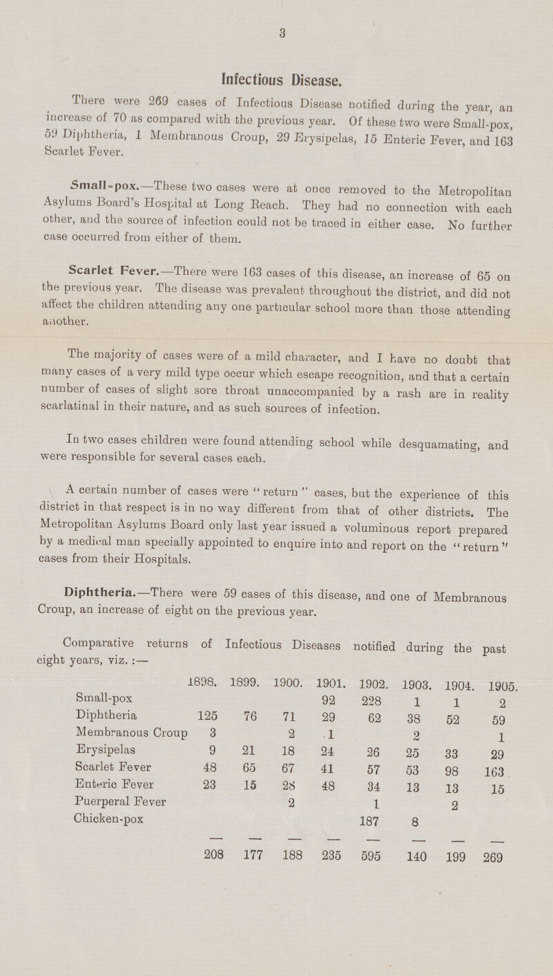 3 Infectious Disease. There were 269 cases of Infectious Disease notified during the year, an increase of 70 as compared with the previous year. Of these two were Small-pox, 59 Diphtheria, 1 Membranous Croup, 29 Erysipelas, 15 Enteric Fever, and 163 Scarlet Fever. Small-pox.—These two cases were at once removed to the Metropolitan Asylums Board's Hospital at Long Reach. They had no connection with each other, and the source of infection could not be traced in either case. No further case occurred from either of them. Scarlet Fever.—There were 163 cases of this disease, an increase of 65 on the previous year. The disease was prevalent throughout the district, and did not affect the children attending any one particular school more than those attending another. The majority of cases were of a mild character, and I have no doubt that many cases of a very mild type occur which escape recognition, and that a certain number of cases of slight sore throat unaccompanied by a rash are in reality scarlatinal in their nature, and as such sources of infection. In two cases children were found attending school while desquamating, and were responsible for several cases each. A certain number of cases were return cases, but the experience of this district in that respect is in no way different from that of other districts. The Metropolitan Asylums Board only last year issued a voluminous report prepared by a medical man specially appointed to enquire into and report on the return cases from their Hospitals. Diphtheria.—There were 59 cases of this disease, and one of Membranous Croup, an increase of eight on the previous year. Comparative returns of Infectious Diseases notified during the past eight years, viz.:— 1898. 1899. 1900. 1901. 1902. 1903. 1904. 1905. Small-pox 92 228 1 1 2 Diphtheria 125 76 71 29 62 38 52 59 Membranous Croup 3 2 1 2 1 Erysipelas 9 21 18 24 26 25 33 29 Scarlet Fever 48 65 67 41 57 53 98 163 Enteric Fever 23 15 28 48 34 13 13 15 Puerperal Fever 2 1 2 Chicken-pox 187 8 208 177 188 235 595 140 199 269