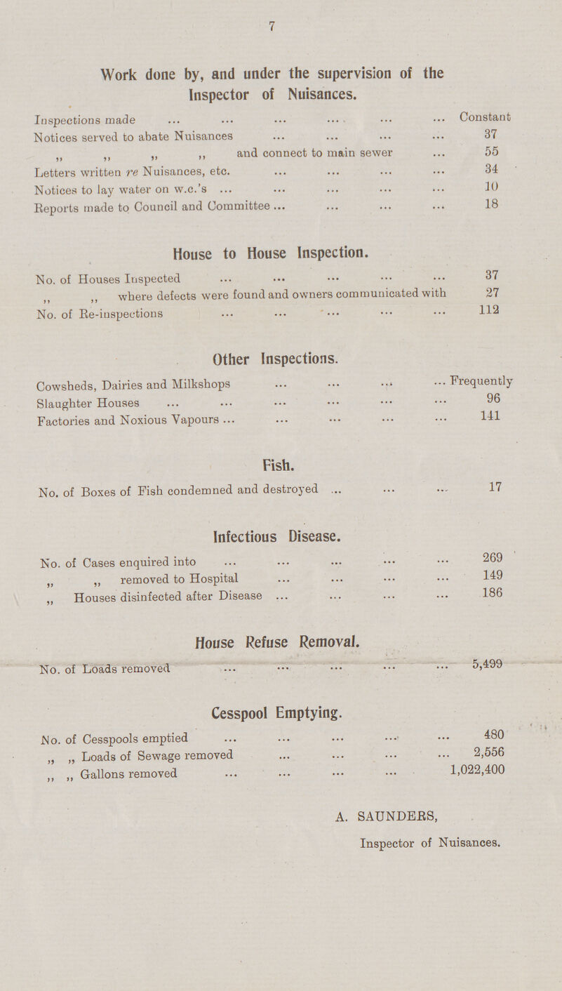 7 Work done by, and under the supervision of the Inspector of Nuisances. Inspections made Constant Notices served to abate Nuisances 37 ,, ,, ,, ,, and connect to main sewer 55 Letters written re Nuisances, etc. 34 Notices to lay water on w.c.'s 10 Reports made to Council and Committee 18 House to House Inspection. No. of Houses Inspected 37 „ ,, where defects were found and owners communicated with 27 No. of Re-inspections 112 Other Inspections. Cowsheds, Dairies and Milkshops Frequently Slaughter Houses 96 Factories and Noxious Vapours 141 Fish. No. of Boxes of Fish condemned and destroyed 17 Infectious Disease. No. of Cases enquired into 269 „ ,, removed to Hospital 149 ,, Houses disinfected after Disease 186 House Refuse Removal. No. of Loads removed 5,499 Cesspool Emptying. No. of Cesspools emptied 480 „ „ Loads of Sewage removed 2,556 ,, ,, Gallons removed 1,022,400 A. SAUNDERS, Inspector of Nuisances.