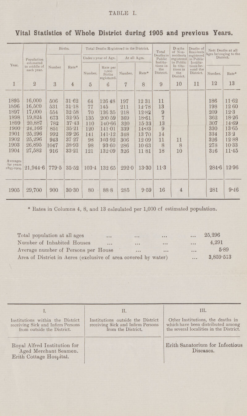 TABLE I. Vital Statistics of Whole District during 1905 and previous Years. Year. Population estimated to middle of each year. Births. Total Deaths Registered in the District. Total Deaths in Public Institu tions in the District. Deaths of Non residents registered in Public Institu tions in the District. Deaths of Residents registered in Public Institu tions be yond the District. Nett Deaths at all Ages belonging to the District. Number Rate0 Under 1 year of Age. At all Ages. Number. Rate per 1,000 Births registered. Number. Rate® Number. Rate® l 2 3 4 5 6 7 8 9 10 11 12 13 1895 16,000 506 31.62 64 126.48 197 12 31 11 186 11.62 1896 16,500 531 31.18 77 145 211 12.78 13 198 12.60 1897 17,000 554 32.58 70 126.35 218 12.82 9 209 12.3 1898 19,824 673 32.95 135 200.59 369 18.61 7 362 18.26 1899 20,887 782 37.43 110 140.66 320 15.33 13 307 14.69 1900 24,166 851 35.21 120 141.01 339 14.03 9 330 13.65 1901 25,296 992 39.26 141 141.12 348 13.70 14 334 13.2 1902 25,296 943 37.27 98 103.92 306 12.09 11 11 326 12.88 1903 26,895 1047 38.93 98 93.60 286 10 63 8 8 278 10.33 1904 27,582 916 33.21 121 132.09 326 11.81 18 10 316 11.45 Averages for years 1895-1904. 21,944.6 779.5 35.52 103.4 132.65 292.0 13.30 11.3 284.6 12.96 1905 29,700 900 30.30 80 88.8 285 9.59 16 4 281 9.46 *Rates in Columns 4, 8, and 13 calculated per 1,000 of estimated population. Total population at all ages 25,296 Number of Inhabited Houses 4,291 Average number of Persons per House 5.89 Area of District in Acres (exclusive of area covered by water) 3,859.513 I. II. III. Institutions within the District receiving Sick and Infirm Persons from outside the District. Institutions outside the District receiving Sick and Infirm Persons from the District. Other Institutions, the deaths in which have been distributed among the several localities in the District. Royal Alfred Institution for Aged Merchant Seamen. Erith Cottage Hospital. Erith Sanatorium for Infectious Diseases.