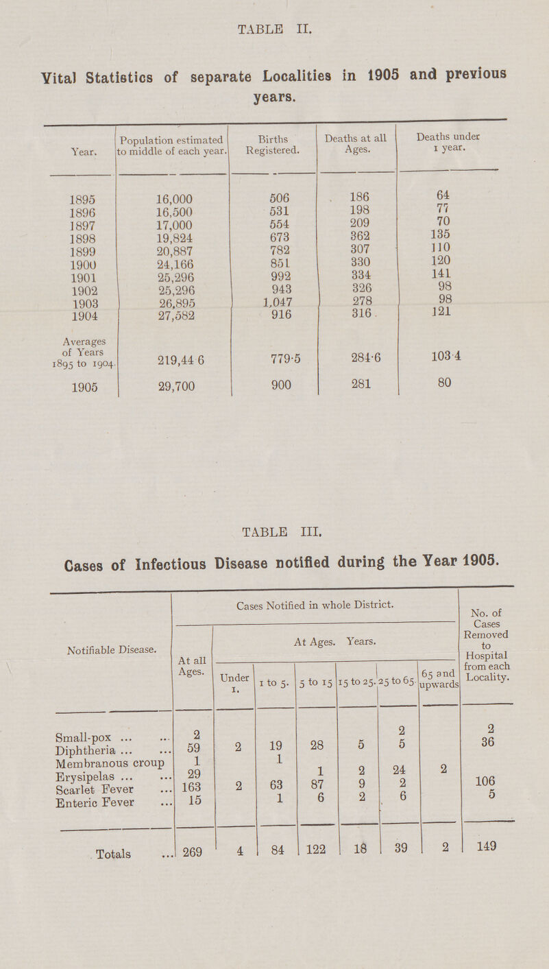 TABLE II. Vital Statistics of separate Localities in 1905 and previous years. Year. Population estimated to middle of each year. Births Registered. Deaths at all Ages. Deaths under 1 year. 1895 16,000 506 186 64 1896 16,500 531 198 77 1897 17,000 554 209 70 ] 898 19,824 673 362 135 1899 20,887 782 307 110 1900 24,166 851 330 120 1901 25,296 992 334 141 1902 25,296 943 326 98 1903 26,895 1.047 278 98 1904 27,582 916 316 121 Averages of Years 1895 to 1904. 219,44 6 779.5 284.6 103.4 1905 29,700 900 281 80 TABLE III. Cases of Infectious Disease notified during the Year 1905. Notifiable Disease. Cases Notified in whole District. No. of Cases Removed to Hospital from each Locality. At all Ages. At Ages. Years. Under 1. 1 to 5. 5 to 15 15 to 25. 25 to 65. 65 and upwards Small-pox 2 2 2 Diphtheria 59 2 19 28 5 5 36 Membranous croup 1 1 Erysipelas 29 1 2 24 2 Scarlet Fever 163 2 63 87 9 2 106 Enteric Fever 15 1 6 2 6 5 Totals 269 4 84 122 18 39 2 149