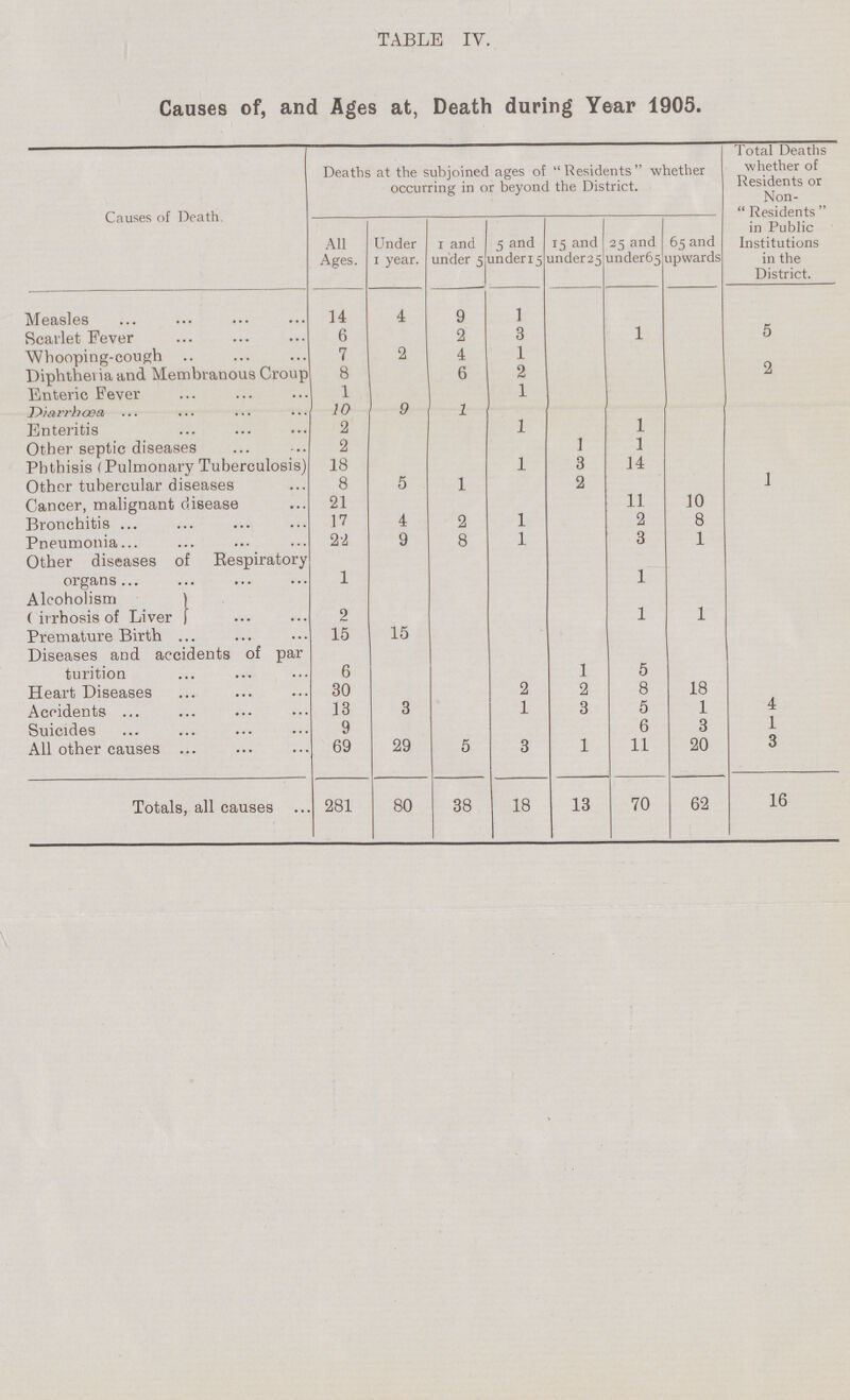 TABLE IV. Causes of, and Ages at, Death during Year 1905. Causes of Death. Deaths at the subjoined ages of Residents whether occurring in or beyond the District. Total Deaths whether of Residents or Non  Residents  in Public Institutions in the District. All Ages. Under i year. i and under 5 5 and under 15 15 and under25 25 and under65 65 and upwards Measles 14 4 9 1 Scarlet Fever 6 2 3 1 5 Whooping-cough 7 2 4 1 Diphtheria and Membranous Croup 8 6 2 2 Enteric Fever 1 1 Diarrhœa 10 9 1 Enteritis 2 1 1 Other septic diseases 2 1 1 Phthisis (Pulmonary Tuberculosis) 18 1 3 14 Other tubercular diseases 8 5 1 2 1 Cancer, malignant disease 21 11 10 Bronchitis 17 4 2 1 2 8 Pneumonia 22 9 8 1 3 1 Other diseases of Respiratory organs 1 1 Alcoholism 2 1 1 Cirrhosis of Liver Premature Birth 15 15 Diseases and accidents of par turition 6 1 5 Heart Diseases 30 2 2 8 18 Accidents 13 3 1 3 5 1 4 Suicides 9 6 3 1 All other causes 69 29 5 3 1 11 20 3 Totals, all causes 281 80 38 18 13 70 62 16