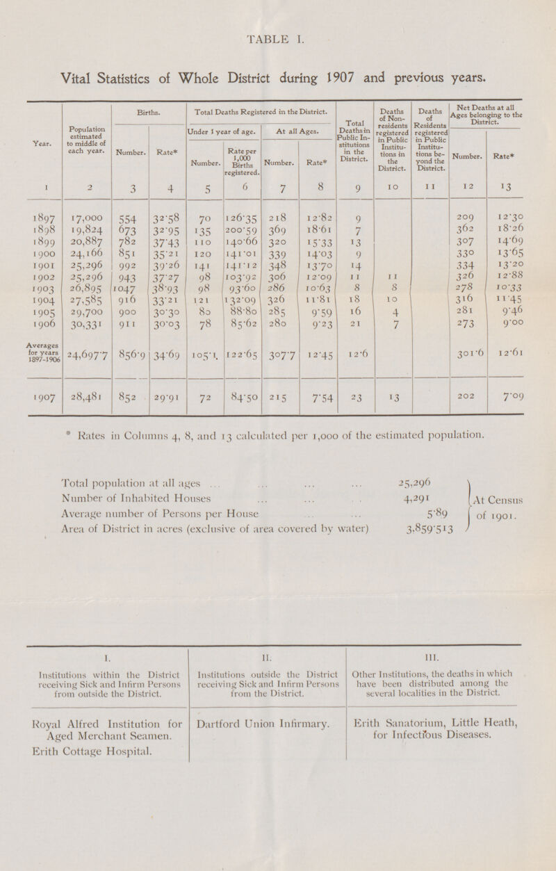 TABLE I. Vital Statistics of Whole District during 1907 and previous years. Year. Population estimated to middle of each year. Births. Total Deaths Registered in the District. Total Deaths in Public In stitutions in the District. Deaths of Non residents registered in Public Institu tions in the District. Deaths of Residents registered in Public Institu tions be yond the District. Net Deaths at all Ages belonging to theDistrict. Number. Rate* Under I year of age. At all Ages. Number. Rate* Number. Rate per 1,000 Births registered. Number. Rate* 1 2 3 4 5 6 7 8 9 10 11 I 2 13 1897 I 7,000 554 32.58 90 126.35 218 12.82 9 209 12.30 1898 19,824 673 32.95 135 200.59 369 1861 7 362 18.26 1899 20,887 782 37.43 110 1 40.66 320 15.33 13 307 14.69 1900 24,166 851 35.21 120 141.01 339 14.03 9 330 13. 65 1901 25,296 992 39.26 141 141. 12 348 13.70 14 334 13.20 1902 25,296 943 37.27 98 103.92 30 6 12.09 11 11 326 12.88 1903 26,895 1047 38.93 98 93.60 286 1063 8 8 278 10.33 1904 27,585 916 33.21 121 132.09 326 11.81 18 10 316 11.45 1905 29,700 900 30.3° 80 88.8o 285 9.59 16 4 281 9.46 1906 30,331 911 30.03 78 85.62 280 9.23 21 7 273 9.00 Averages for years 1897-1906 24,697.7 856.9 34.69 105.1. 122.65 307.7 12.45 I 2.6 301.6 12.61 1907 28,481 852 29.91 72 8450 215 7.54 23 13 202 7.09 *Rates in Columns 4, 8, and 13 calculated per 1,000 of the estimated population. Total population at all ages 25,296 Number of Inhabited Houses 4,291 At Census Average number of Persons per House 5.89 of 1901. Area of District in acres (exclusive of area covered by water) 3,859.513 I. Institutions within the District receiving Sick and Infirm Persons from outside the District. II. Institutions outside the District receiving Sick and Infirm Persons from the District. III. Other Institutions, the deaths in which have been distributed among the several localities in the District. Royal Alfred Institution for Aged Merchant Seamen. Erith Cottage Hospital. Dartford Union Infirmary. Erith Sanatorium, Little Heath, for Infectious Diseases.