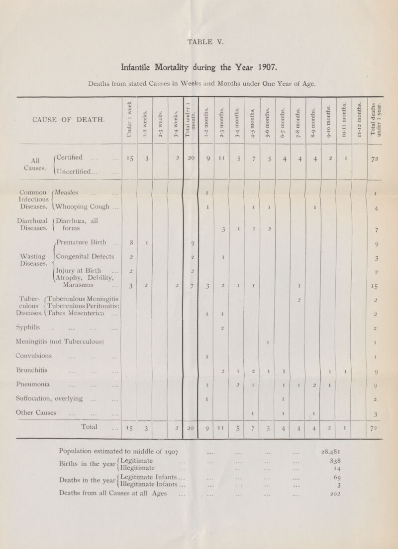 TABLE V. Infantile Mortality during the Year 1907. Deaths from stated Causes in Weeks and Months under One Year of Age. CAUSE OF DEATH. Under l week. 1-2 weeks. 2-3 weeks. 3-4 weeks. Total under 1 month. 1-2 months. 2-3 months. 3-4 months. 4-5 months. 5-6 months. 6-7 months. 7-8 months. 8-9 months. 9-10 months. 10-11 months. 11-12 months. Total deaths under i year. All Causes. Certified Uncertified 15 3 2 20 9 11 5 7 5 4 4 4 2 1 72 Common Infectiou Diseases Measles 1 1 Whooping Cough 1 1 1 1 4 Diarrhoea Diseases Diarrhoea, all forms 3 1 1 2 7 Wasting Diseases. Premature Birth 8 1 9 9 Congenital Defects 2 2 3 Injury at Birth 2 2 2 (Atrophy, Debility, Marasmus 3 2 2 7 3 2 1 1 1 15 Tuber- culous Diseases. Tuberculous Meningitis 2 2 Tuberculous Peritonitis: Tabes Mesenterica 1 1 2 Syphilis 2 2 Meningitis (not Tuberculous) 1 1 Convulsions 1 1 Bronchitis 2 1 2 1 1 1 1 9 Pneumonia 1 2 1 1 1 2 i 9 Suffocation, overlying 1 1 2 Other Causes 1 1 1 3 Total 15 3 2 20 9 11 5 7 5 4 4 4 2 1 72 Population estimated to middle of 1907 28,481 Births in the year legitimate 838 Illegitimate 14 Deaths in the year 69 Illegitimate Intants 3 Deaths from all Causes at all Ages 202