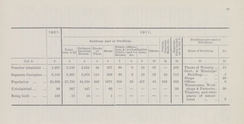 6  1901. 1911. Buildings used as Dwellings. Vessels, Vagrants, Sheds, &c. Separate Flats includ ed in Col, 5. Buildings not used as Dwellings. Total. (cols. 4-11) Ordinary Dwelling Houses. Blocks of Flats. Shops. Hotels. Inns & Public Houses Offices, workps fact'r's &c. Institu tions. Others. Kind of Building No. Col. 1. 2 3 4 5 6 7 8 9 10 11 12 13 14 Number inhabited 4,291 5.129 4,654 46 357 38 8 10 16 — 102 Places of Worship Govt. & Municipal 18 Separate Occupiers 5,135 5,897 5,275 115 382 38 8 10 16 53 115 Buildings 3 Shops 29 Population 25,296 27,750 24,538 582 1671 210 35 417 44 253 582 Offices 6 Uninhabited 96 507 447 — 60 — — — — — 30 Warehouses, Work shops & Factories 26 Being built 158 15 14 — 1 — — — — — — Theatres, and other places of amuse ment 2