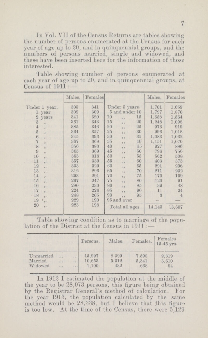 7 In Vol. VII of the Census Returns are tables showing the number of persons enumerated at the Census for each year of age up to 20, and in quinquennial groups, and the numbers of persons married, single and widowed, and these have been inserted here for the information of those interested. Table showing number of persons enumerated at. each year of age up to 20, and in quinquennial groups, at Census of 1911: — Males. Females Males. Females Under 1 year. 305 341 Under 5 years. 1,701 1,659 1 year 309 309 5 and under 10 1,797 1,870 2 years 341 320 10 ,, 15 1,658 1,564 3 „ 361 343 15 ,, 20 1,248 1,098 4 ,, 385 346 20 ,, 25 976 919 5 ,, 364 357 25 ,, 30 996 1,018 6 ,, 345 393 30 ,, 35 1,083 1,032 7 ,, 367 368 35 ,, 40 1,151 1,070 8 ,, 356 383 40 ,, 45 927 886 9 ,, 365 369 45 ,, 50 796 756 10 „ 363 318 50 ,, 55 562 508 11 „ 357 339 55 „ 60 403 373 12 ,, 333 320 60 ,, 65 291 296 13 „ 312 296 65 ,, 70 211 232 14 293 291 70 ,, 75 170 159 15 „ 267 247 75 ,, 80 120 91 16 ,, 280 230 80 ,, 85 39 48 17 „ 224 226 85 ,, 90 11 24 18 ,, 248 205 90 „ 95 3 4 19 „ 229 190 95 and over — — 20 ,, 223 198 Total all ages 14,143 13,607 Table showing condition as to marriage of the popu lation of the District at the Census in 1911:— Persons. Males. Females. Females 15-45 yrs. Unmarried 15,997 8,399 7,598 2,319 Married 10,653 5,312 5,341 3,610 Widowed 1,100 432 668 94 In 1912 I estimated the population at the middle of the year to be 28,073 persons, this figure being obtained by the Registrar General's method of calculation. For the year 1913, the population calculated by the same method would be 28,338, but I believe that this figure is too low. At the time of the Census, there were 5,129