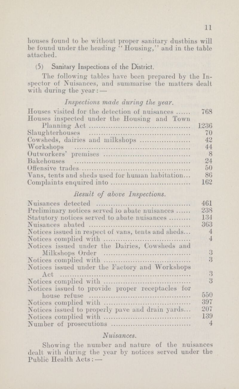 11 houses found to be without proper sanitary dustbins will be found under the heading Housing, and in the table attached. (5) Sanitary Inspections of the District. The following tables have been prepared by the In spector of Nuisances, and summarise the matters dealt with during the year:— Inspections made during the year. Houses visited for the detection of nuisances 768 Houses inspected under the Housing and Town Planning Act 1236 Slaughterhouses 70 Cowsheds, dairies and milkshops 42 Workshops 44 Outworkers' premises 8 Bakehouses 24 Offensive trades 50 Vans, tents and sheds used for human habitation 86 Complaints enquired into 162 Result of above Inspections. Nuisances detected 461 Preliminary notices served to abate nuisances 238 Statutory notices served to abate nuisances 134 Nuisances abated 363 Notices issued in respect of vans, tents and sheds 4 Notices complied with 4 Notices issued under the Dairies, Cowsheds and Milkshops Order 3 Notices complied with 3 Notices issued under the Factory and Workshops Act 3 Notices complied with 3 Notices issued to provide proper receptacles for house refuse 550 Notices complied with 397 Notices issued to properly pave and drain yards... 207 Notices complied with 139 Number of prosecutions 4 Nuisances. Showing the number and nature of the nuisances dealt with during the year by notices served under the Public Health Acts:—