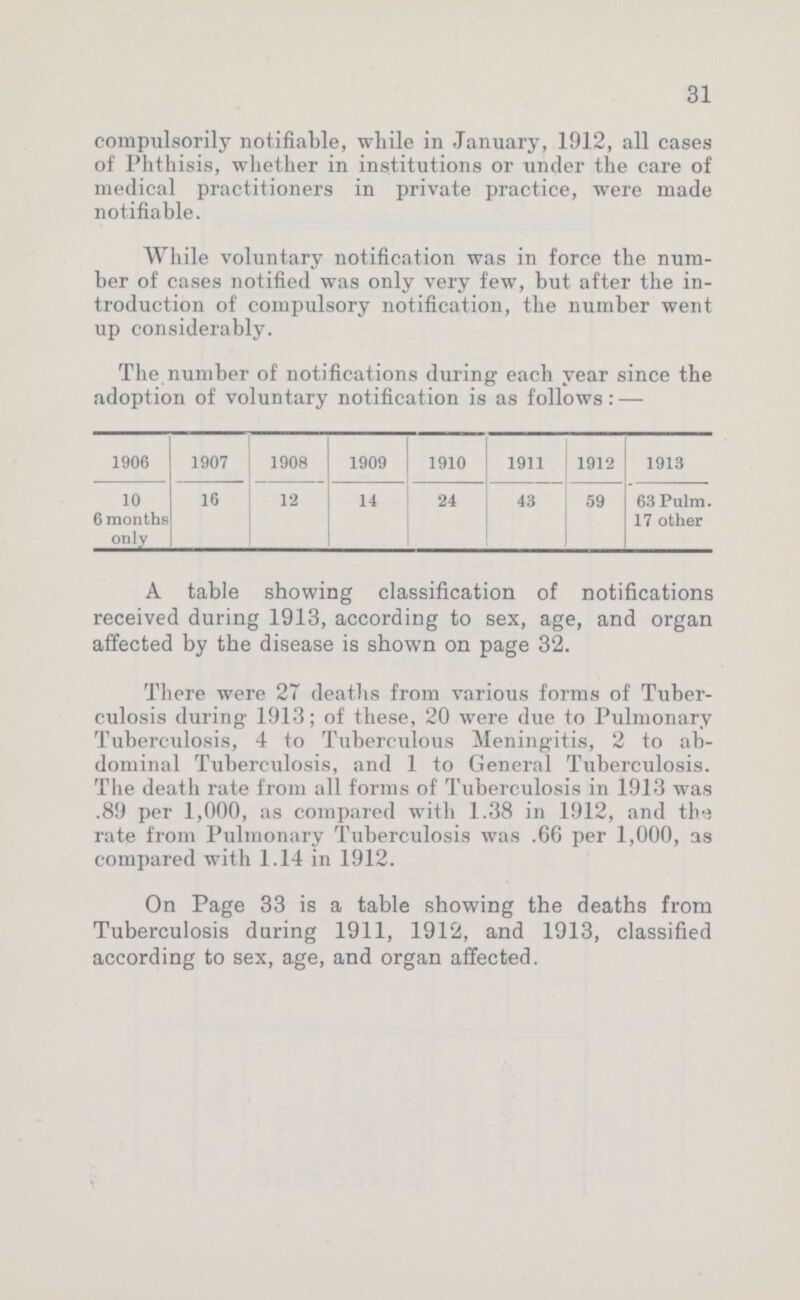 31 compulsorily notifiable, while in January, 1912, all cases of Phthisis, whether in institutions or under the care of medical practitioners in private practice, were made notifiable. While voluntary notification was in force the num ber of cases notified was only very few, but after the in troduction of compulsory notification, the number went up considerably. The number of notifications during each year since the adoption of voluntary notification is as follows: — 1906 1907 1908 1909 1910 1911 1912 1913 10 6 months only 16 12 14 24 43 59 63 Pulm. 17 other A table showing classification of notifications received during 1913, according to sex, age, and organ affected by the disease is shown on page 32. There were 27 deaths from various forms of Tuber culosis during 1913; of these, 20 were due to Pulmonary Tuberculosis, 4 to Tuberculous Meningitis, 2 to ab dominal Tuberculosis, and 1 to General Tuberculosis. The death rate from all forms of Tuberculosis in 1913 was .89 per 1,000, as compared with 1.38 in 1912, and the rate from Pulmonary Tuberculosis was .66 per 1,000, as compared with 1.14 in 1912. On Page 33 is a table showing the deaths from Tuberculosis daring 1911, 1912, and 1913, classified according to sex, age, and organ affected.