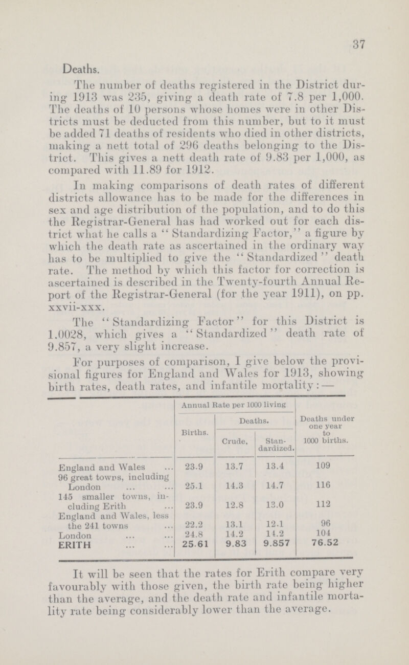 37 Deaths. The number of deaths registered in the District dur ing 1913 was 235, giving a death rate of 7.8 per 1,000. The deaths of 10 persons whose homes were in other Dis tricts must be deducted from this number, but to it must be added 71 deaths of residents who died in other districts, making a nett total of 296 deaths belonging to the Dis trict. This gives a nett death rate of 9.83 per 1,000, as compared with 11.89 for 1912. In making comparisons of death rates of different districts allowance has to be made for the differences in sex and age distribution of the population, and to do this the Registrar-General has had worked out for each dis trict what he calls a Standardizing Factor, a figure by which the death rate as ascertained in the ordinary way has to be multiplied to give the Standardized death rate. The method by which this factor for correction is ascertained is described in the Twenty-fourth Annual Re port of the Registrar-General (for the year 1911), on pp. xxvii-xxx. The Standardizing Factor for this District is 1.0028, which gives a Standardized death rate of 9.857, a very slisrht increase. For purposes of comparison, I give below the provi sional figures for England and Wales for 1913, showing birth rates, death rates, and infantile mortality:— Annual Kate per 1000 living Deaths under one year to 1000 births. Births. Deaths. Crude, Stan dardized. England and Wales 23.9 13.7 13.4 109 96 great towns, including London 25.1 14.3 14.7 116 145 smaller towns, in cluding Erith 23.9 12.8 13.0 112 England and Wales, less the 241 towns 22.2 13.1 12.1 96 London 24.8 14.2 14.2 104 ERITH 25.61 9.83 9.857 76.52 It will be seen that the rates for Erith compare very favourably with those given, the birth rate being higher than the average, and the death rate and infantile morta lity rate being considerably lower than the average.