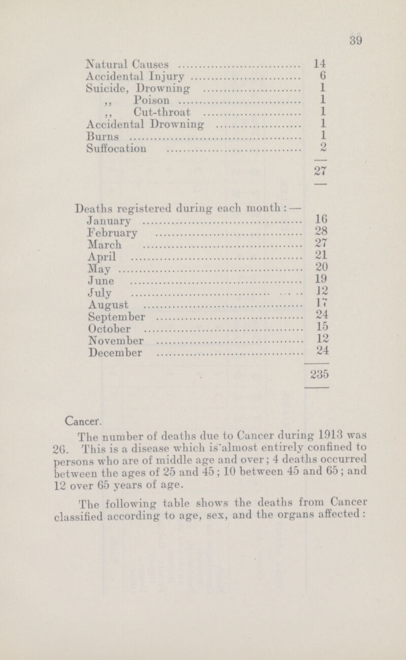 39 Natural Causes 14 Accidental Injury 6 Suicide, Drowning 1 „ Poison 1 „ Cut-throat 1 Accidental Drowning 1 Burns 1 Suffocation 9 27 Deaths registered during each month:— January 16 February 28 March 27 April 21 May 20 June 19 July 12 August 17 September 24 October 15 November 12 December 24 235 Cancer. The number of deaths due to Cancer during 1913 was 20. This is a disease which is almost entirely confined to persons who are of middle age and over; 4 deaths occurred between the ages of 25 and 45; 10 between 45 and 65; and 12 over 65 years of age. The following table shows the deaths from Cancer classified according to age, sex, and the organs affected: