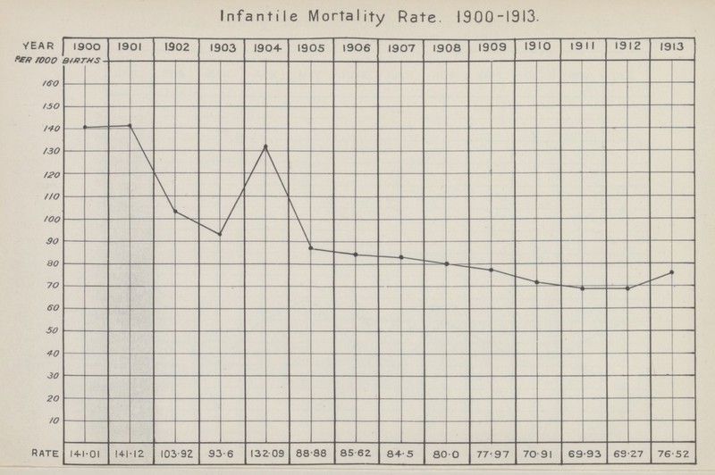 Infantile Mortality Rate. 1900-1913.