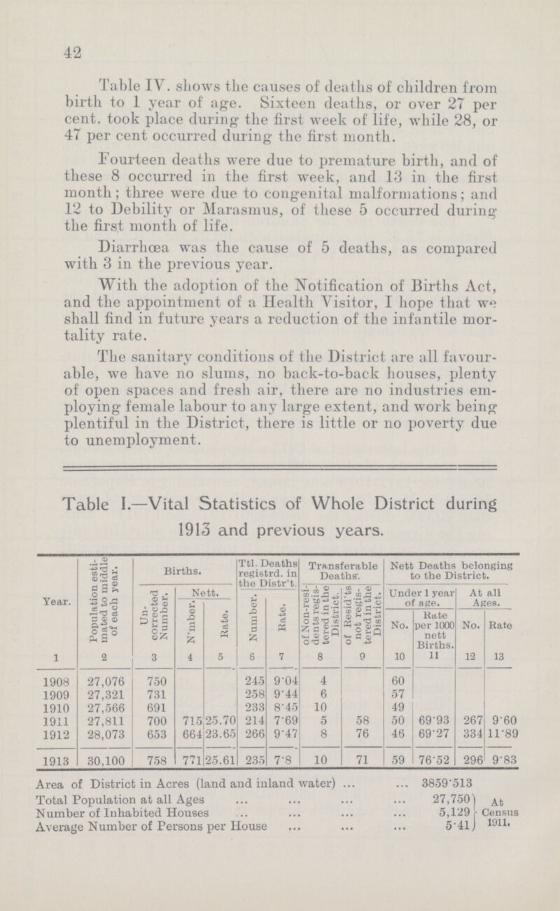 42 Table IV. shows the causes of' deaths of children from birth to 1 year of age. Sixteen deaths, or over 27 per cent, took place during the first week of life, while 28, or 47 per cent occurred during the first month. Fourteen deaths were due to premature birth, and of these 8 occurred in the first week, and 13 in the first month; three were due to congenital malformations; and 12 to Debility or Marasmus, of these 5 occurred during the first month of life. Diarrhœa was the cause of 5 deaths, as compared with 3 in the previous year. With the adoption of the Notification of Births Act, and the appointment of a Health Visitor, I hope that we shall find in future years a reduction of the infantile mor tality rate. The sanitary conditions of the District are all favour able, we have no slums, no back-to-back houses, plenty of open spaces and fresh air, there are no industries em ploying female labour to any large extent, and work being plentiful in the District, there is little or no poverty due to unemployment. Table I.—Vital Statistics of Whole District during 1913 and previous years. Year. Population esti mated to middle of each year. Births. Ttl. Deaths registrd. in Transferable Deaths'. Nett Deaths belonging to the District. Un corrected Number. Nett. Number. Rate. of Non-resi dents regis tered in the District. of Resid'ts not regis tered in the District-. Under 1 year of age. At all Ages. N'mber. Rate. No. Rate per 1000 nett Births. No. Rate 1 2 3 4 5 6 7 8 9 10 11 12 13 1908 27,076 750 245 9.04 4 60 1909 27,321 731 258 9.44 6 57 1910 27,566 691 233 8.45 10 49 1911 27,811 700 715 25.70 214 7.69 5 58 50 69.93 267 9.60 1912 28,073 653 664 23.65 266 9.47 8 76 46 69.27 334 11.89 1913 30,100 758 771 25.61 235 7.8 10 71 59 76.52 296 9.83 Area of District in Acres (land and inland water) 3859.513 Total Population at all Ages 27,750 Number of Inhabited Houses 5,129 Average Number of Persons per House 5.41 At Census 1911.