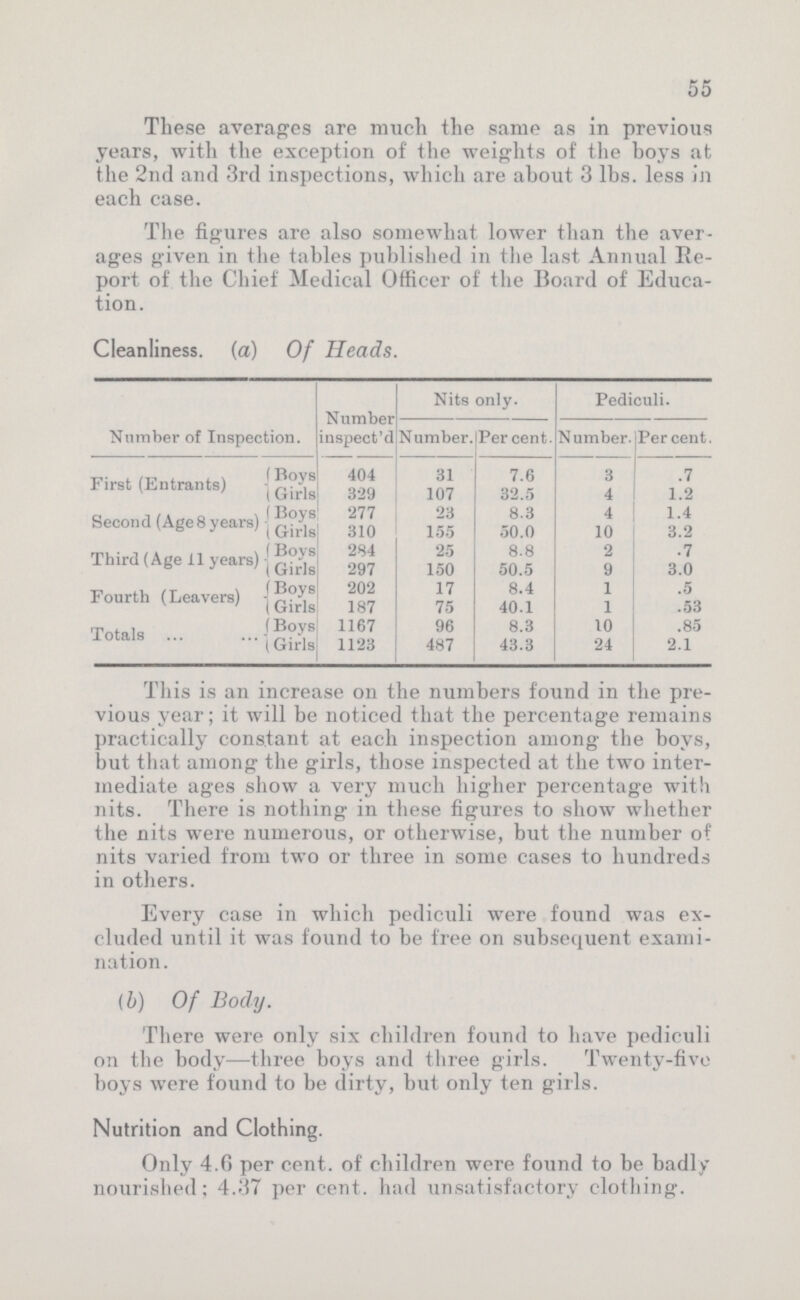 55 These averages are much the same as in previous years, with the exception of the weights of the boys at the 2nd and 3rd inspections, which are about 3 lbs. less in each case. The figures are also somewhat lower than the aver ages given in the tables published in the last Annual Re port of the Chief Medical Officer of the Board of Educa tion. Cleanliness, (a) Of Heads. Number of Inspection. Number inspect'd Nits only. Pediculi. Number. Percent. Number. Per cent. First (Entrants) Boys 404 31 7.6 3 .7 Girls 329 107 32.5 4 1.2 Second (Age 8 years) Boys 277 23 8.3 4 1.4 Girls 310 155 50.0 10 3.2 Third (Age 11 years) Boys 284 25 8.8 2 .7 Girls 297 150 50.5 9 3.0 Fourth (Leavers) Boys 202 17 8.4 1 .5 Girls 187 75 40.1 1 .53 Totals Boys 1167 96 8.3 10 .85 Girls 1123 487 43.3 24 2.1 This is an increase on the numbers found in the pre vious year; it will be noticed that the percentage remains practically constant at each inspection among the boys, but that among the girls, those inspected at the two inter mediate ages show a very much higher percentage with nits. There is nothing in these figures to show whether the nits were numerous, or otherwise, but the number of nits varied from two or three in some cases to hundreds in others. Every case in which pediculi were found was ex cluded until it was found to be free on subsequent exami nation. (b) Of Body. There were only six children found to have pediculi on the body—three boys and three girls. Twenty-five boys were found to be dirty, but only ten girls. Nutrition and Clothing. Only 4.6 per cent. of children were found to be badly nourished; 4.37 per cent. had unsatisfactory clothing.