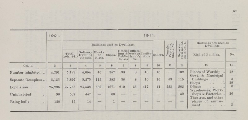 6  1901. 1911. Buildings used as Dwellings. Vessels. Vagrants, Sheds, &c. Separate Flats includ ed in Coi. 5. Buildings not used as Dwellings. Total, (cols. 4-11) Ordinary Dwelling Houses. Blocks of Flats. Shops. Hotels Inns & Public Houses Offices, work'ps fact'r's &c. Institu tions. Others. Kind of Building. No. Col. 1. 2 3 4 5 6 7 8 9 10 11 12 13 14 Number inhabited 4,291 5,129 4,654 46 357 38 8 10 16 — 102 Places of Worship 18 Separate Occupiers 5,135 5,897 5,275 115 382 38 8 10 16 53 115 Govt. & Municipal Buildings 3 Shops 29 Population 25,296 27,753 24,538 582 1671 210 35 417 44 253 582 Offices 6 Uninhabited 96 507 447 60 - - - - - 30 Warehouses, Work shops & Factories 26 Being built 158 15 14 — 1 - - - - - - Theatres, and other places of amuse ment 2