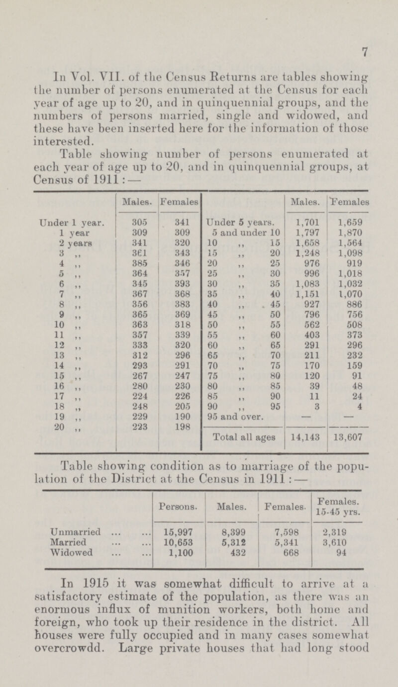 7 In Vol. Vll. of the Census Returns are tables showing the number of persons enumerated at the Census for each year of age up to 20, and in quinquennial groups, and the numbers of persons married, single and widowed, and these have been inserted here for the information of those interested. Table showing number of persons enumerated at each year of age up to 20, and in quinquennial groups, at Census of 1911:— Males. Females Males. Females Under 1 year. 305 341 Under 5 years. 1,701 1,659 1 year 309 309 5 and under 10 1,797 1,870 2 years 341 320 10 ,, 15 1,658 1,564 3 „ 361 343 15 ,, 20 1,248 1,098 4 ,, 385 346 20 „ 25 976 919 5 ,, 364 357 25 ,, 30 996 1,018 6 „ 345 393 30 ,, 35 1,083 1,032 7 ,, 367 368 35 ,, 40 1,151 1,070 8 ,, 356 383 40 ,, 45 927 886 9 „ 365 369 45 „ 50 796 756 10 ,, 363 318 50 ,, 55 562 508 11 ,, 357 339 55 ,, 60 403 373 12 ,, 333 320 60 ,, 65 291 296 13 ,, 312 296 65 ,, 70 211 232 14 „ 293 291 70 „ 75 170 159 15 ,, 267 247 75 ,, 80 120 91 16 ,, 280 230 80 ,, 85 39 48 17 „ 224 226 85 ,, 90 11 24 18 „ 248 205 90 ,, 95 3 4 19 ,, 229 190 95 and over. — — 20 „ 223 198 Total all ages 14,143 13,607 Table showing condition as to marriage of the popu lation of the District at the Census in 1911:— Persons. Males. Females. Females. 15-45 yrs. Unmarried 15,997 8,399 7,598 2,319 Married 10,653 5,312 5,341 3,610 Widowed 1,100 432 668 94 In 1915 it was somewhat difficult to arrive at a satisfactory estimate of the population, as there was an enormous influx of munition workers, both home and foreign, who took up their residence in the district. All houses were fully occupied and in many cases somewhat overcrowdd. Large private houses that had long stood