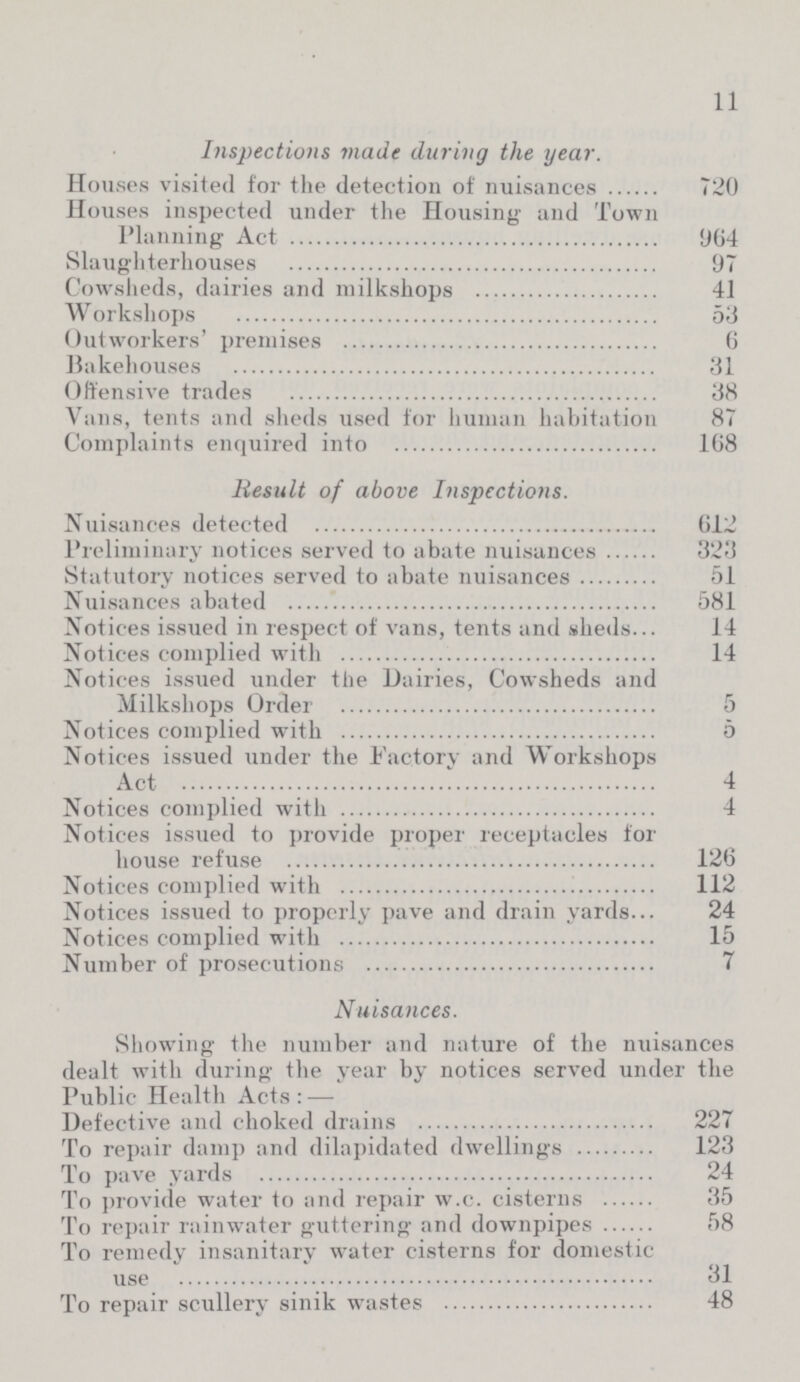 11 Inspections made during the year. Houses visited for the detection of nuisances 720 Houses inspected under the Housing and Town Planning Act 964 Slaughterhouses 97 Cowsheds, dairies and milkshops 41 Workshops 53 Outworkers' premises 6 Bakehouses 31 Offensive trades 38 Vans, tents and sheds used for human habitation 87 Complaints enquired into 168 Result of above Inspections. Nuisances detected 612 Preliminary notices served to abate nuisances 323 Statutory notices served to abate nuisances 51 Nuisances abated 581 Notices issued in respect of vans, tents and sheds 14 Notices complied with 14 Notices issued under the Dairies, Cowsheds and Milkshops Order 5 Notices complied with 5 Notices issued under the Factory and Workshops Act 4 Notices complied with 4 Notices issued to provide proper receptacles for house refuse 126 Notices complied with 112 Notices issued to properly pave and drain yards 24 Notices complied with 15 Number of prosecutions 7 Nuisances. Showing the number and nature of the nuisances dealt with during the year by notices served under the Public Health Acts:— Defective and choked drains 227 To repair damp and dilapidated dwellings 123 To pave yards 24 To provide water to and repair w.c. cisterns 35 To repair rainwater guttering and downpipes 58 To remedy insanitary water cisterns for domestic use 31 To repair scullery sinik wastes 48