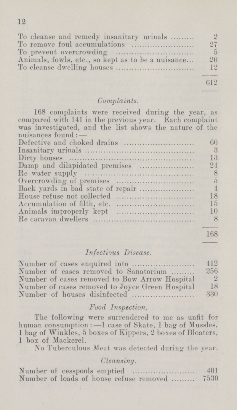 12 To cleanse and remedy insanitary urinals 2 To remove foul accumulations 27 To prevent overcrowding 5 Animals, fowls, etc., so kept as to be a nuisance 20 To cleanse dwelling houses 12 612 Complaints. 168 complaints were received during the year, as compared with 141 in the previous year. Each complaint was investigated, and the list shows the nature of the nuisances found:— Defective and choked drains 60 Insanitary urinals 3 Dirty houses 13 Damp and dilapidated premises 24 Re water supply 8 Overcrowding of premises 5 Back yards in bad state of repair 4 House refuse not collected 18 Accumulation of filth, etc 15 Animals improperly kept 10 Re caravan dwellers 8 168 Infectious Disease. Number of cases enquired into 412 Number of cases removed to Sanatorium 256 Number of cases removed to Bow Arrow Hospital 2 Number of cases removed to Joyce Green Hospital 18 Number of houses disinfected 330 Food Inspection. The following were surrendered to me as unfit for human consumption:—1 case of Skate, 1 bag of Mussles, 1 bag of Winkles, 5 boxes of Kippers, 2 boxes of Bloaters, 1 box of Mackerel. No Tuberculous Meat was detected during the year. Cleansing. Number of cesspools emptied 401 Number of loads of house refuse removed 7530