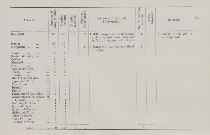 16 The return shows that 130 samples were taken, as compared with 99 the previous year. Articles. Number of Samples taken. Number Genuine. Number Doubtful. Number Adulterated. Extent and Form of Adulteration. No. of Vendors cautioned. Cases Dismissed Remarks. New Milk 65 63 1 1* 1 Milk Sample returned inferior and 1 sample was deficient in fat to the extent of 6.0 pc. 1 * Vendor Fined 20/- in cluding costs. Butter 25 25 Margarine 5 5 1 1 Margarine sample contained 16.4 p.c. 1 Lard 4 4 Scotch Whiskey 3 3 Coffee 3 3 Mustard 3 3 Gin 2 2 Raspberry Jam 2 2 Cocoa 2 2 Cream 1 1 Black Currant Jam 1 1 Separated Milk 1 1 Corn Flour 1 1 Brandy 1 1 Flour 1 1 Liniment of Camphor 1 1 Ammoniated Tincture of Quinine 1 1 Mercury Ointment 1 1 Ground Rice 1 1 Cream of Tartar 1 1 Skimmed Milk 1 1 Irish Whiskey 1 1 Brandy 1 1 Baking Powder 1 1 Totals 130 127 1 2 2