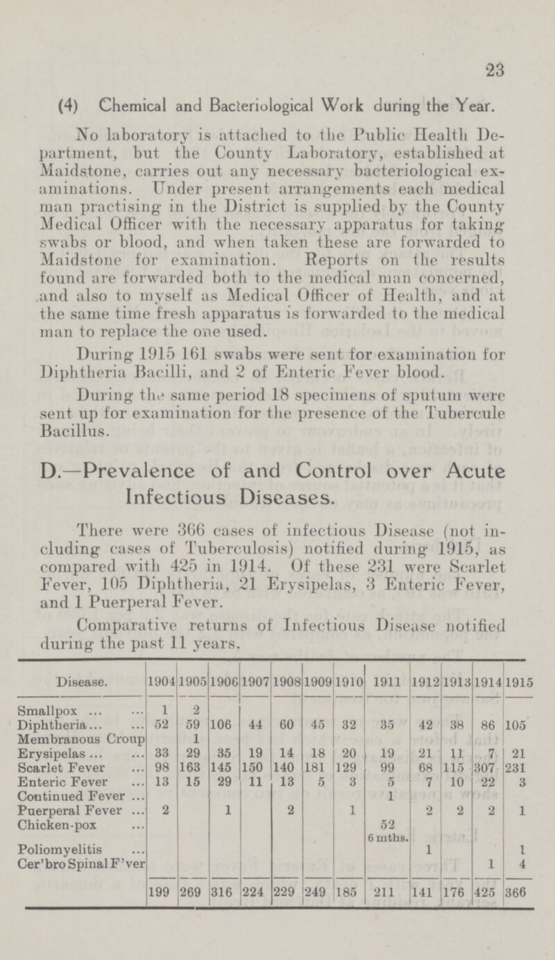 23 (4) Chemical and Bacteriological Work during the Year. No laboratory is attached to the Public Health De partment, but the County Laboratory, established at Maidstone, carries out any necessary bacteriological ex aminations. Under present arrangements each medical man practising in the District is supplied by the County Medical Officer with the necessary apparatus for taking swabs or blood, and when taken these are forwarded to Maidstone for examination. Reports on the results found are forwarded both to the medical man concerned, and also to myself as Medical Officer of Health, and at the same time fresh apparatus is forwarded to the medical man to replace the one used. During 1915 161 swabs were sent for examination for Diphtheria Bacilli, and 2 of Enteric Fever blood. During the same period 18 specimens of sputum were sent up for examination for the presence of the Tubercule Bacillus. D.—Prevalence of and Control over Acute Infectious Diseases. There were 366 cases of infectious Disease (not in cluding cases of Tuberculosis) notified during 1915, as compared with 425 in 1914. Of these 231 were Scarlet Fever, 195 Diphtheria, 21 Erysipelas, 3 Enteric Fever, and 1 Puerperal Fever. Comparative returns of Infectious Disease notified during the past 11 years. Disease. 1904 1905 1906 1907 1908 1909 1910 1911 1912 1913 1914 1915 Smallpox 1 2 Diphtheria 52 59 106 44 60 45 32 35 42 38 86 105 Membranous Croup 1 Erysipelas 33 29 35 19 14 18 20 19 21 11 7 21 Scarlet Fever 98 163 145 150 140 181 129 99 68 115 307 231 Enteric Fever 13 15 29 11 13 5 3 5 7 10 22 3 Continued Fever 1 Puerperal Fever 2 1 2 1 2 2 2 1 Chicken-pox 52 6 mths. Poliomyelitis 1 1 Cer'bro Spinal F' ver 1 4 199 269 316 224 229 249 185 211 141 176 425 366