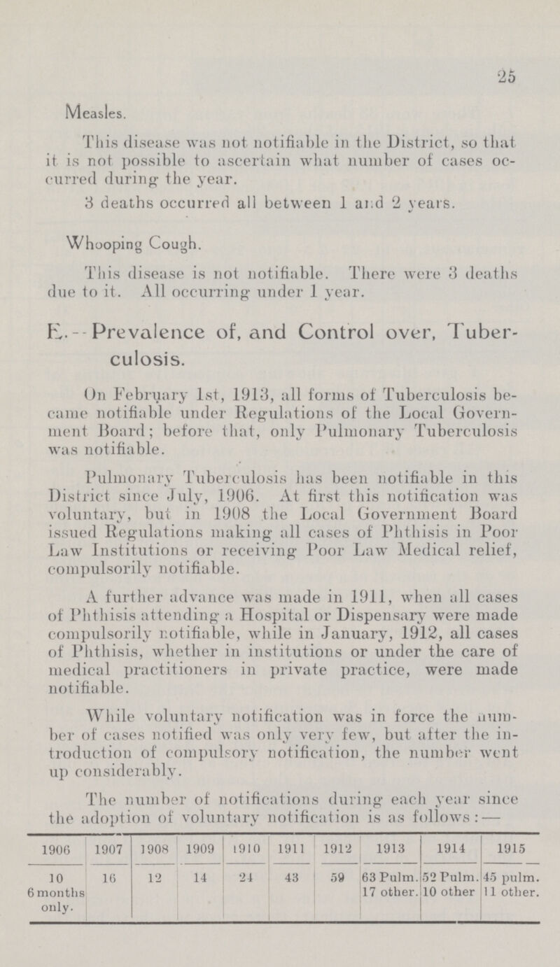 25 Measles. This disease was not notifiable in the District, so that it is not possible to ascertain what number of cases oc curred during the year. 3 deaths occurred all between 1 and 2 years. Whooping Cough. This disease is not notifiable. There were 3 deaths due to it. All occurring under 1 year. E.-Prevalence of, and Control over, Tuber culosis. On February 1st, 1913, all forms of Tuberculosis be came notifiable under Regulations of the Local Govern ment Board; before that, only Pulmonary Tuberculosis was notifiable. Pulmonary Tuberculosis has been notifiable in this District since July, 1906. At first this notification was voluntary, but in 1908 the Local Government Board issued Regulations making all cases of Phthisis in Poor Law Institutions or receiving Poor Law Medical relief, conipulsorily notifiable. A further advance was made in 1911, when all cases of Phthisis attending a Hospital or Dispensary were made conipulsorily notifiable, while in January, 1912, all cases of Phthisis, whether in institutions or under the care of medical practitioners in private practice, were made notifiable. While voluntary notification was in force the num ber of cases notified was only very few, but after the in troduction of compulsory notification, the number went up considerably. The number of notifications during each year since the adoption of voluntary notification is as follows:— 1906 1907 1908 1909 1910 1911 1912 1913 1914 1915 10 16 12 14 24 43 59 63 Pulm. 52 Pulm. 45 pulm. 6 months only. 17 other. 10 other 11 other.