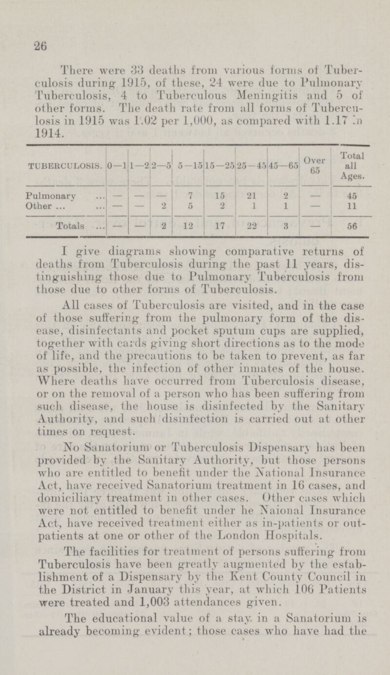 26 There were 33 deaths from various forms of Tuber culosis during 1915, of these, 24 were due to Pulmonary Tuberculosis, 4 to Tuberculous Meningitis and 5 of other forms. The death rate from all forms of Tubercu losis in 1915 was 1.02 per 1,000, as compared with 1.17 in 1914. TUBERCULOSIS. 0—1 1—2 2-5 5—15 15—25 25-45 45—65 Over 65 Total all Ages. Pulmonary — — — 7 15 21 2 — 45 Other — — 2 5 2 1 1 — 11 Totals — — 2 12 17 22 3 — 56 I give diagrams showing comparative returns of deaths from Tuberculosis during the past 11 years, dis tinguishing those due to Pulmonary Tuberculosis from those due to other forms of Tuberculosis. All cases of Tuberculosis are visited, and in the case of those suffering from the pulmonary form of the dis ease, disinfectants and pocket sputum cups are supplied, together with cards giving short directions as to the mode of life, and the precautions to be taken to prevent, as far as possible, the infection of other inmates of the house. Where deaths have occurred from Tuberculosis disease, or on the removal of a person who has been suffering from such disease, (he house is disinfected by the Sanitary Authority, and such disinfection is carried out at other times on request. No Sanatorium or Tuberculosis Dispensary has been provided by the Sanitary Authority, but those persons who are entitled to benefit under the National Insurance Act, have received Sanatorium treatment in 16 cases, and domiciliary treatment in other cases. Other cases which were not entitled to benefit under he Naional Insurance Act, have received treatment either as in-patients or out patients at one or other of the London Hospitals. The facilities for treatment of persons suffering from Tuberculosis have been greatly augmented by the estab lishment of a Dispensary by the Kent County Council in the District in January this year, at which 106 Patients were treated and 1,003 attendances given. The educational value of a stay in a Sanatorium is already becoming evident; those cases who have had the