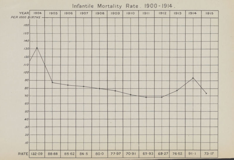 Infantile Mortality Rate. 1900-1914.