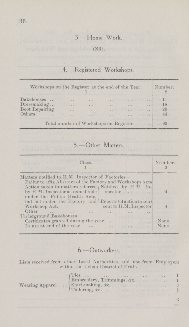 36 3.—Home Work. (Nil). 4.—Registered Workshops. Workshops on the Register at the end of the Year. Number. 1 2 Bakehouses 11 Dressmaking 18 Boot Repairing 20 Others 44 Total number of Workshops on Register 93 5.—Other Matters. Class. Number. 1 2 Matters notified to H.M. Inspector of Factories— Failur to affix Abstract of the Factory and Workshops Acts Action taken in matters referred by H.M. Inspector as remediable nnder the Public Health Acts, but not under the Factory and Workshop Act. Notified by H.M. In spector 4 Reports (of action taken) sent to H.M. Inspector 4 Other Underground Bakehouses— Certificates granted during the year None. In use at end of the year None. 6.—Outworkers. Lists received from other Local Authorities. and not from Employers within the Urban District of Erith. Wearing Apparel Ties 1 Embroidery, Trimmings, &c. 1 Shirt-making, &c. 3 Tailoring, etc. 1 6