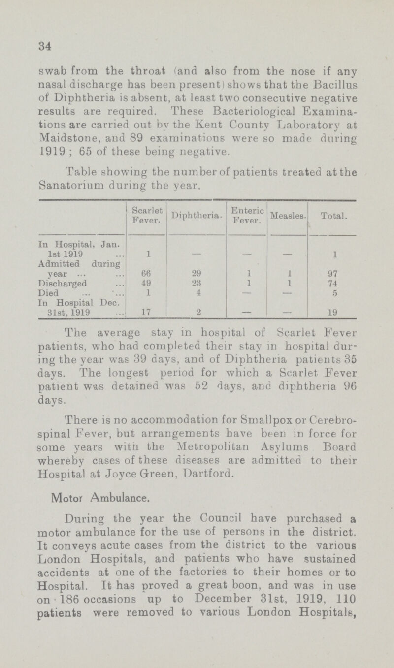 34 swab from the throat (and also from the nose if any nasal discharge has been present) shows that the Bacillus of Diphtheria is absent, at least two consecutive negative results are required. These Bacteriological Examina tions are carried out by the Kent County Laboratory at Maidstone, and 89 examinations were so made during 1919 ; 65 of these being negative. Table showing the number of patients treated at the Sanatorium during the year. Scarlet Fever. Diphtheria- Enteric Fever. Measles. Total. In Hospital, Jan. 1st 1919 1 - - - 1 Admitted during year 66 29 1 1 97 Discharged 49 23 1 1 74 Died 1 4 — — 5 In Hospital Dec. 31st, 1919 17 2 — — 19 The average stay in hospital of Scarlet Fever patients, who had completed their stay in hospital dur ing the year was 39 days, and of Diphtheria patients 35 days. The longest period for which a Scarlet Fever patient was detained was 52 days, and diphtheria 96 days. There is no accommodation for Smallpox or Cerebro spinal Fever, but arrangements have been in force for some years with the Metropolitan Asylums Board whereby cases of these diseases are admitted to their Hospital at Joyce Green, Dartford. Motor Ambulance. During the year the Council have purchased a motor ambulance for the use of persons in the district. It conveys acute cases from the district to the various London Hospitals, and patients who have sustained accidents at one of the factories to their homes or to Hospital. It has proved a great boon, and was in use on 186 occasions up to December 31st, 1919, 110 patients were removed to various London Hospitals,