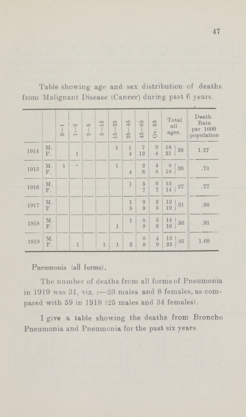 47 Table showing age and sex distribution of deaths :roru Malignant Disease (Cancer) during past 6 years. 0—1 1—2 2—5 5—15 15—25 25-45 45—65 Ov. 65 Total all ages. Death Rate per 1000 population 1914 M. 1 1 7 9 18 39 1.27 F. 1 4 12 4 21 1915 M. 1 1 2 4 8 26 .73 F. 4 6 8 18 1916 M. 1 3 9 13 27 .77 F. 7 7 14 1917 M. 1 9 2 12 31 .93 F. 5 9 5 19 1918 M. 1 8 5 14 30 .91 F. 1 9 6 16 1919 M. 8 4 12 35 1.09 F 1 1 1 3 8 9 23 Pneumonia (all forms). The number of deaths from all forms of Pneumonia in 1919 was 31, viz. 23 males and 8 females, as com pared with 59 in 1918 (25 males and 34 females). I give a table showing the deaths from Broncho Pneumonia and Pneumonia for the past six years.