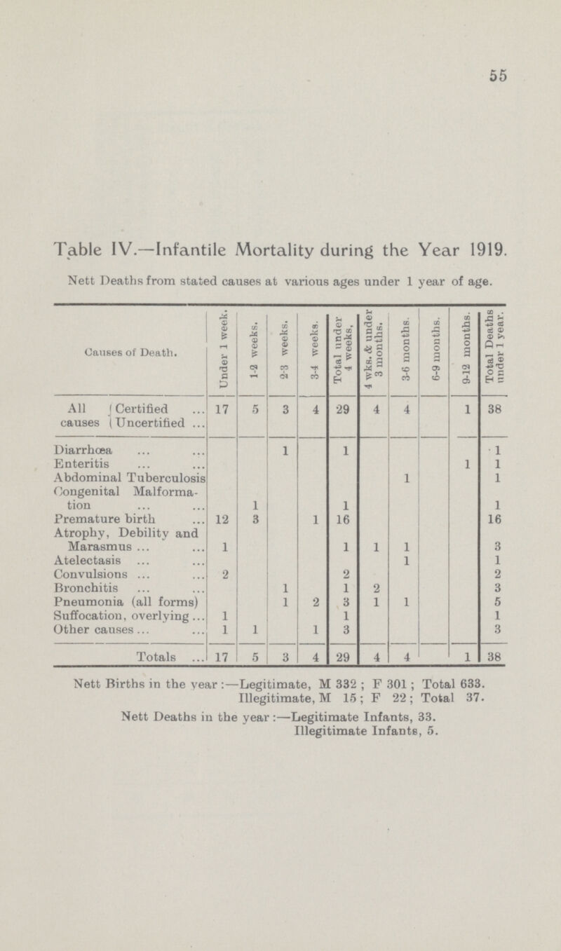 55 Table IV.—Infantile Mortality during the Year 1919. Nett Deaths from stated causes at various ages under 1 year of age. Causes of Death. Under 1 week. 1-2 weeks. 2-3 weeks. 3-4 weeks. Total under 4 weeks, 4 wks. & under 3 months. 3-6 months. 6-9 months. 9-12 months. Total Deaths under 1 year. All causes Certified Uncertified 17 5 3 4 29 4 4 1 38 Diarrhœa 1 1 1 Enteritis 1 1 Abdominal Tuberculosis 1 1 Congenital Malforma tion 1 1 1 Premature birth 12 3 1 16 16 Atrophy, Debility and Marasmus 1 1 1 1 3 Atelectasis 1 1 Convulsions 2 2 2 Bronchitis 1 1 2 3 Pneumonia (all forms) 1 2 3 1 1 5 Suffocation, overlying 1 1 1 Other causes 1 1 1 3 3 Totals 17 5 3 4 29 4 4 1 38 Nett Births in the year :—Legitimate, M 332 ; F 301; Total 633. Illegitimate, M 15; F 22; Total 37. Nett Deaths in the year:—Legitimate Infants, 33. Illegitimate Infants, 5.