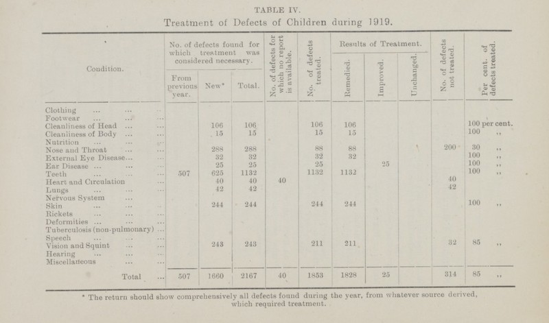 TABLE IV. Treatment of Defects of Children during 1919. Condition. No. of defects found for which treatment was considered necessary. No. of defects for which no report is available. No. of defects treated. Results of Treatment. No- of defects not treated. Per cent. of defects treated. Remedied. Improved. Unchanged. From previous year. New* Total. Clothing Footwear Cleanliness of Head 106 106 106 106 100 per cent. Cleanliness of Body 15 15 15 15 100 „ Nutrition Nose and Throat 288 288 88 88 200 30 „ External Eye Disease 32 32 32 32 100 „ Ear Disease 25 25 25 25 100 „ Teeth 507 625 1132 1132 1132 100 „ Heart and Circulation 40 40 40 40 Lungs 42 42 42 Nervous System Skin 244 244 244 244 100 „ Rickets Deformities Tuberculosis (non-pulmonary) Speech Vision and Squint 243 243 211 211 32 85 „ Hearing Miscellaneous Total 507 1660 2167 40 1853 1828 25 314 85 „ * The return should show comprehensively all defects found during the year, from whatever source derived, which required treatment.