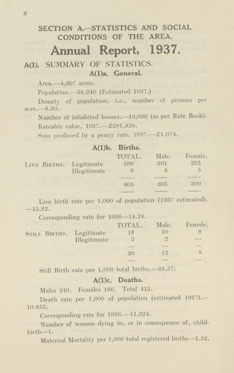 6 SECTION A.—STATISTICS AND SOCIAL CONDITIONS OF THE AREA. Annual Report, 1937. A(l). SUMMARY OF STATISTICS. A(l)a. General. Area.—1,607 acres. Population.—38,240 (Estimated 1937.) Density of population, i.e., number of persons per acre.—8.30. Number of inhabited houses.—10,036 (as per Rate Book). Rateable value, 1937.—£281,858. Sum produced by a penny rate, 1937.—£1,074. A(l)b. Births. TOTAL. Male. Female. Live Births. Legitimate 596 301 295 Illegitimate 9 4 5 605 305 300 Live birth rate per 1,000 of population (1937 estimated). —15.82. Corresponding rate for 1936—14.18. TOTAL. Male. Female. Still Births. Legitimate 18 10 8 Illegitimate 2 2 — 20 12 8 Still Birth rate per 1,000 total births.—33.57. A(l)c. Deaths. Males 249. Females 166. Total 415. Death rate per 1,000 of population (estimated 1937).— 10.852. Corresponding rate for 1936.—11.324. Number of women dying in, or in consequence of, child birth—1. Maternal Mortality per 1,000 total registered births—1.52.