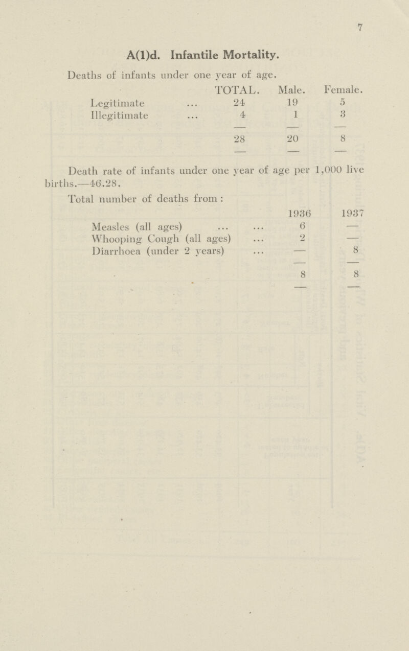 7 A(1)d. Infantile Mortality. Deaths of infants under one year of age. TOTAL. Male. Female. Legitimate 24 19 5 Illegitimate 4 1 3 28 20 8 Death rate of infants under one year of age per 1,000 live births.—46.28. Total number of deaths from : 1936 1937 Measles (all ages) 6 — Whooping Cough (all ages) 2 — Diarrhoea (under 2 years) — 8 8 8