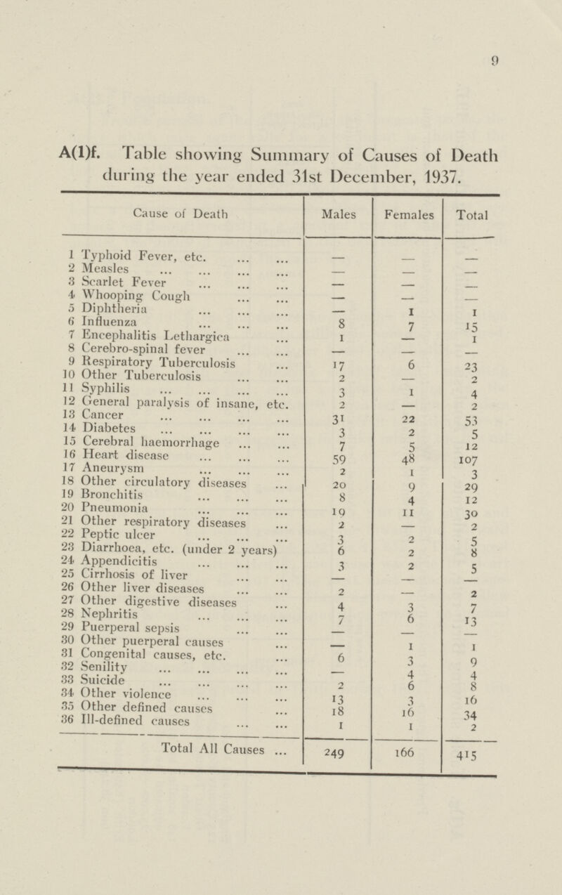 9 A(l)f. Table showing Summary of Causes of Death during the year ended 31st December, 1937. Cause of Death Males Females Total 1 Typhoid Fever, etc. — — — 2 Measles — — — 3 Scarlet Fever — — — 4 Whooping Cough — — — 5 Diphtheria — 1 1 6 Influenza 8 7 15 7 Encephalitis Lethargica l — 1 8 Cerebro-spinal fever — — — 9 Respiratory Tuberculosis 17 6 23 10 Other Tuberculosis 2 — 2 11 Syphilis 3 1 4 12 General paralysis of insane, etc. 2 — 2 13 Cancer 31 22 53 14 Diabetes 3 2 5 15 Cerebral haemorrhage 7 5 12 16 Heart disease 59 48 107 17 Aneurysm 2 1 3 18 Other circulatory diseases 20 9 29 19 Bronchitis 8 4 12 20 Pneumonia 19 11 30 21 Other respiratory diseases 2 — 2 22 Peptic ulcer 3 2 5 23 Diarrhoea, etc. (under 2 years) 6 2 8 24 Appendicitis 3 2 5 25 Cirrhosis of liver — — — 26 Other liver diseases 2 — 2 27 Other digestive diseases 4 3 7 28 Nephritis 7 6 13 29 Puerperal sepsis — — — 30 Other puerperal causes — 1 1 31 Congenital causes, etc. 6 3 9 32 Senility — 4 4 33 Suicide 2 6 8 34 Other violence 13 3 16 35 Other defined causes 18 16 34 36 Ill-defined causes 1 1 2 Total All Causes 249 166 415