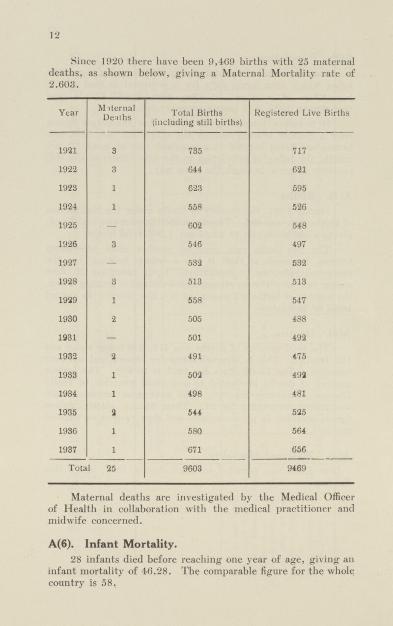 12 Since 1920 there have been 9,469 births with 25 maternal deaths, as shown below, giving a Maternal Mortality rate of 2.603. Year Maternal Deaths Total Births (including still births) Registered Live Births 1921 3 735 717 1922 3 644 621 1923 1 623 595 1924 1 558 526 1925 — 602 548 1926 3 546 497 1927 — 532 532 1928 3 513 513 1929 1 558 547 1930 2 505 488 1931 — 501 492 1932 2 491 475 1933 1 502 492 1934 1 498 481 1935 2 544 525 1936 1 580 564 1937 1 671 656 Total 25 9603 9469 Maternal deaths are investigated by the Medical Officer of Health in collaboration with the medical practitioner and midwife concerned. A(6). Infant Mortality. 28 infants died before reaching one year of age, giving an infant mortality of 46.28. The comparable figure for the whole country is 58.