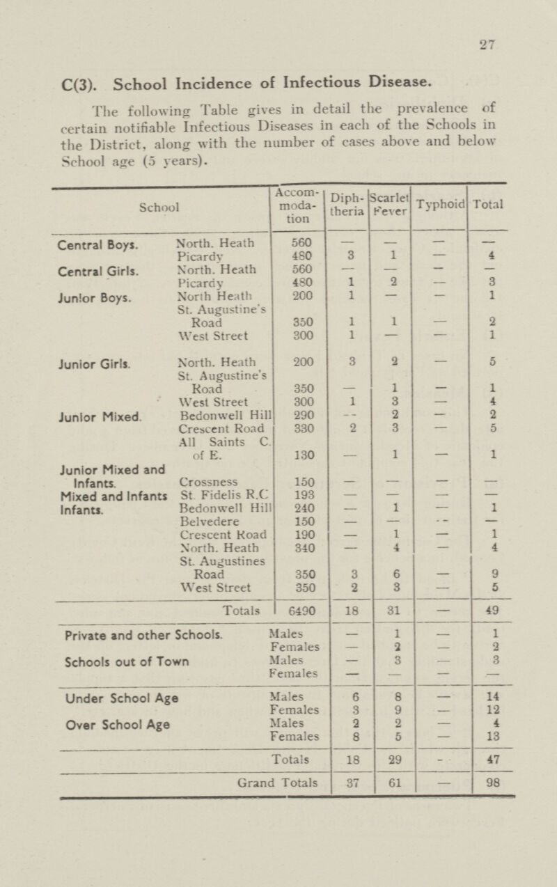 27 C(3). School Incidence of Infectious Disease. The following Table gives in detail the prevalence of certain notifiable Infectious Diseases in each of the Schools in the District, along with the number of cases above and below School age (5 years). School Accom moda tion Diph theria Scarlet Fever Typhoid Total[/] Central Bovs. North. Heath 560 — — — — Picardy 480 3 1 — 4 Central Girls. North. Heath 560 — — — — Picardy 480 1 2 — 3 Junior Bovs. North Heath 200 1 — — 1 St. Augustine's Road 350 1 1 — 2 West Street 300 1 — — 1 Junior Girls. North. Heath 200 3 2 — 5 St. Augustine's Road 350 — 1 — 1 West Street 300 1 3 — 4 Junior Mixed. Bedonwell Hill 290 — 2 — 2 Crescent Road 330 2 3 — 5 All Saints C. of E. 130 — 1 — 1 Junior Mixed and Infants. Crossness 150 — — — — Mixed and Infants St. Fidelis R.C 193 — — — — Infants. Bedonwell Hill 240 — 1 — 1 Belvedere 150 — — — — Crescent Koad 190 — 1 — 1 North. Heath 340 — 4 4 St. Augustines Road 350 3 6 — 9 West Street 350 2 3 — 5 Totals 6490 18 31 — 49 Private and other Schools. Males — 1 — 1 Females — 2 — 2 Schools out of Town Males — 3 — 3 Females — — — — Under School Age Males 6 8 — 14 Females 3 9 — 12 Over School Age Males 2 2 — 4 Females 8 5 — 13 Totals 18 29 — 47 Grand Totals 37 61 — 98