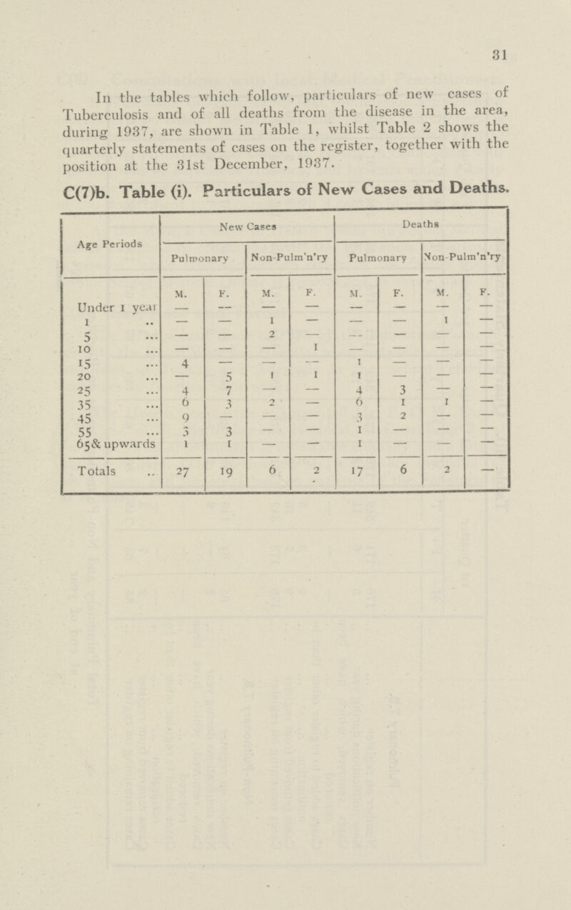 31 In the tables which follow, particulars of new cases of Tuberculosis and of all deaths from the disease in the area, during 1937, are shown in Table 1, whilst Table 2 shows the quarterly statements of cases on the register, together with the position at the 31st December, 1937. C(7)b. Table (i). Particulars of New Cases and Deaths. Age Periods New Cases Deaths Pulmonary Non-Pulm'n'ry Pulmonary Non-Pulm'n'ry M. F. M. F. M. F. M. F. Under 1 year — — — — — — l — — 1 — — — 1 — 5 — — 2 — — — — — 10 — — — I — — — — 15 4 — — — 1 — — — 20 — 5 1 1 1 — — — 25 4 7 — — 4 3 — — 35 6 3 2 — 6 1 1 — 45 9 — — — 3 2 — — 55 3 3 — — 1 — — — 65& upwards 1 1 — — 1 — — — Totals 27 19 6 2 17 6 2 —