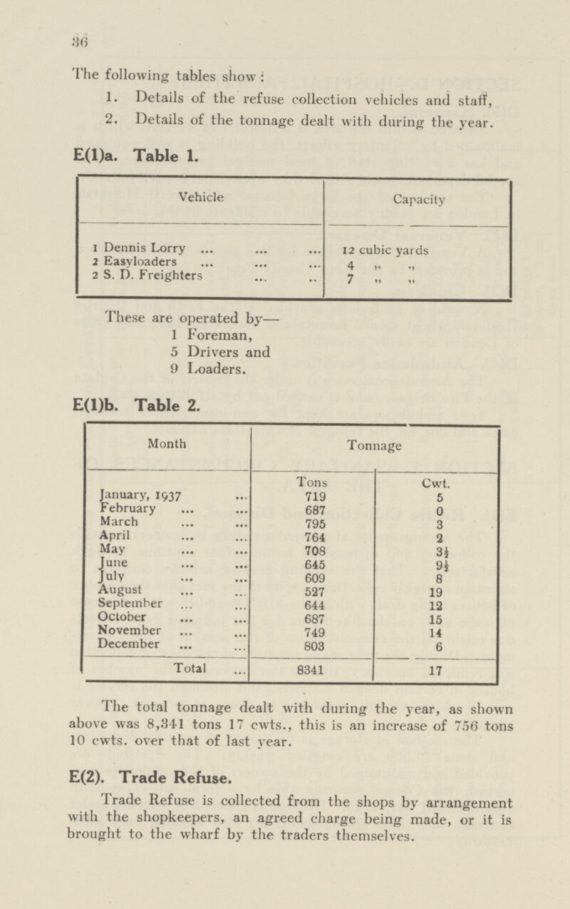 36 The following tables show : 1. Details of the refuse collection vehicles and staff, 2. Details of the tonnage dealt with during the year. E(l)a. Table 1. Vehicle Capacity 1 Dennis Lorry 12 cubic yards 2 Easyloaders 4   2 S. D. Freighters 7   These are operated by— 1 Foreman, 5 Drivers and 9 Loaders. E(l)b. Table 2. Month Tonnage Tons Cwt. January, 1937 719 5 February 687 0 March 795 3 April 764 2 May 708 3½ June 645 9½ July 609 8 August 527 19 September 644 12 October 687 15 November 749 14 December 803 6 Total 8341 17 The total tonnage dealt with during the year, as shown above was 8,341 tons 17 cwts., this is an increase of 756 tons 10 cwts. over that of last year. E(2). Trade Refuse. Trade Refuse is collected from the shops by arrangement with the shopkeepers, an agreed charge being made, or it is brought to the wharf by the traders themselves.