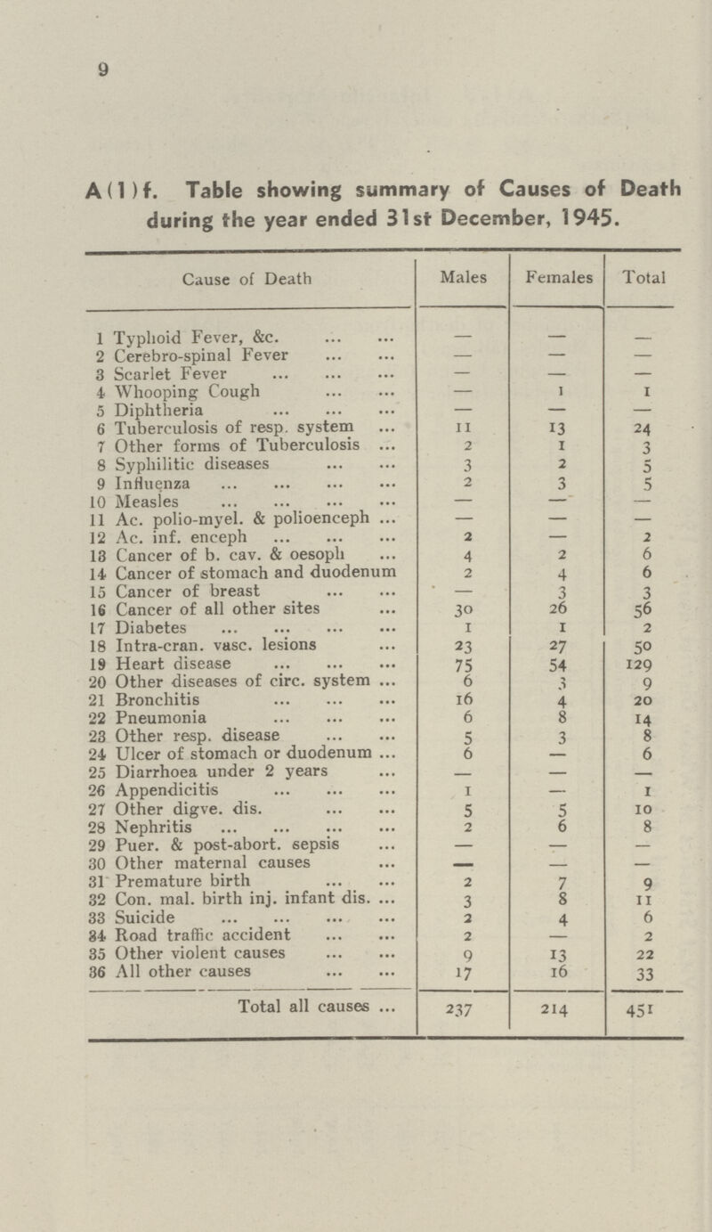 9 A (1) f. Table showing summary of Causes of Death during the year ended 31st December, 1945. Cause of Death Males Females Total 1 Typhoid Fever, &c. 2 Cerebro-spinal Fever — — 3 Scarlet Fever — — 4 Whooping Cough — 1 1 5 Diphtheria — — 6 Tuberculosis of resp. system 11 13 24 7 Other forms of Tuberculosis 2 I 3 8 Syphilitic diseases 3 2 5 9 Influenza 2 3 5 10 Measles — 11 Ac. polio-myel. & polioenceph — — — 12 Ac. inf. enceph 2 — 2 13 Cancer of b. cav. & oesopli 4 2 6 14 Cancer of stomach and duodenum 2 4 6 15 Cancer of breast - 3 3 IS Cancer of all other sites 30 26 56 17 Diabetes - 1 2 18 Intra-cran. vase, lesions 23 27 50 19 Heart disease 75 54 129 20 Other diseases of circ. system 6 3 9 21 Bronchitis 16 4 20 22 Pneumonia 6 8 14 23 Other resp. disease 5 3 8 24 Ulcer of stomach or duodenum . 6 6 25 Diarrhoea under 2 yea - - — 26 Appendicitis 1 — 1 27 Other digve. dis. 5 5 10 28 Nephritis 2 6 8 29 Puer. & post-abort, sepsis — — — 30 Other maternal causes — — — 31 Premature birth 2 7 9 32 Con. mal. birth inj. infant dis. 3 8 11 33 Suicide 1 4 6 34 Road traffic accident 2 — 2 35 Other violent causes 9 13 22 36 All other causes 17 16 33 Total all causes 237 214 451