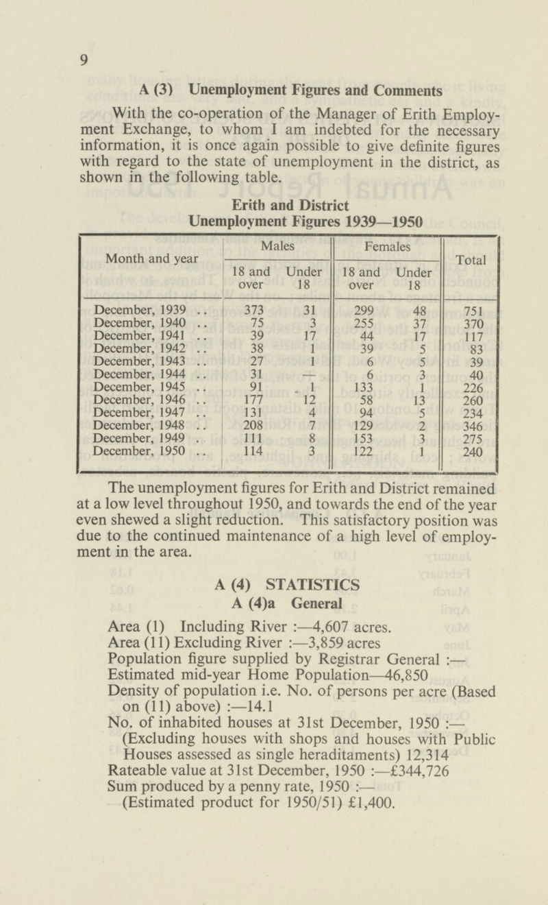 9 A (3) Unemployment Figures and Comments With the co-operation of the Manager of Erith Employ ment Exchange, to whom I am indebted for the necessary information, it is once again possible to give definite figures with regard to the state of unemployment in the district, as shown in the following table. Erith and District Unemployment Figures 1939—1950 Month and year Males Females Total 18 and over Under 18 18 and over Under 18 December, 1939 373 31 299 48 751 December, 1940 75 3 255 37 370 December, 1941 39 17 44 17 117 December, 1942 38 1 39 5 83 December, 1943 27 1 6 5 39 December, 1944 31 — 6 3 40 December, 1945 91 1 133 1 226 December, 1946 177 12 58 13 260 December, 1947 131 4 94 5 234 December, 1948 208 7 129 2 346 December, 1949 111 8 153 3 275 December, 1950 114 3 122 1 240 The unemployment figures for Erith and District remained at a low level throughout 1950, and towards the end of the year even shewed a slight reduction. This satisfactory position was due to the continued maintenance of a high level of employ ment in the area. A (4) STATISTICS A (4)a General Area (1) Including River:—4,607 acres. Area (11) Excluding River:—3,859 acres Population figure supplied by Registrar General:— Estimated mid-year Home Population—46,850 Density of population i.e. No. of persons per acre (Based on (11) above):—14.1 No. of inhabited houses at 31st December, 1950:— (Excluding houses with shops and houses with Public Houses assessed as single heraditaments) 12,314 Rateable value at 31st December, 1950:—£344,726 Sum produced by a penny rate, 1950:— (Estimated product for 1950/51) £1,400.