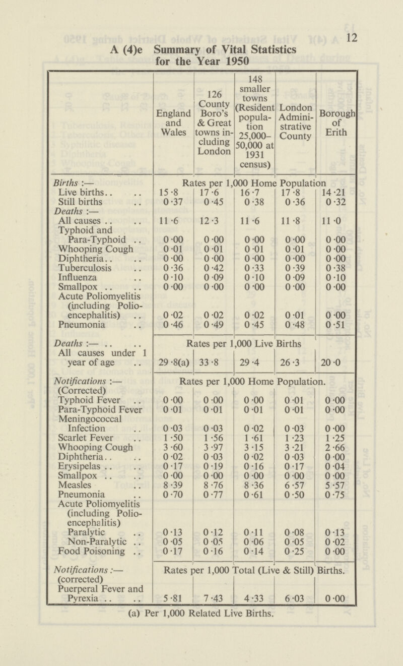 12 A (4)e Summary of Vital Statistics for the Year 1950 England and Wales 126 County Boro's & Great towns in cluding London 148 smaller towns (Resident popula tion 25,000 50,000 at 1931 census) London Admini strative County Borough of Erith Births Rates per 1,000 Home Population Live births 15.8 17.6 16.7 17.8 14.21 Still births 0.37 0.45 0.38 0.36 0.32 Deaths:— All causes 11.6 12.3 11.6 11.8 11.0 Typhoid and Para-Typhoid 0.00 0.00 0.00 0.00 0.00 Whooping Cough 0.01 0.01 0.01 0.01 0.00 Diphtheria 0.00 0.00 0.00 0.00 0.00 Tuberculosis 0.36 0.42 0.33 0.39 0.38 Influenza 0.10 0.09 0.10 0.09 0.10 Smallpox 0.00 0.00 0.00 0.00 0.00 Acute Poliomyelitis (including Polio¬ encephalitis) 0.02 0.02 0.02 0.01 0.00 Pneumonia 0.46 0.49 0.45 0.48 0.51 Deaths:— Rates per 1,000 Live Births All causes under 1 year of age 29.8(a) 33.8 29.4 26.3 20.0 Notifications:— (Corrected) Rates per 1,000 Home Population. Typhoid Fever 0.00 0.00 0.00 0.01 0.00 Para-Typhoid Fever 0.01 0.01 0.01 0.01 0.00 Meningococcal Infection 0.03 0.03 0.02 0.03 0.00 Scarlet Fever 1.50 1.56 1.61 1.23 1.25 Whooping Cough 3.60 3.97 3.15 3.21 2.66 Diphtheria 0.02 0.03 0.02 0.03 0.00 Erysipelas 0.17 0.19 0.16 0.17 0.04 Smallpox 0.00 0.00 0.00 0.00 0.00 Measles 8.39 8.76 8.36 6.57 5.57 Pneumonia 0.70 0.77 0.61 0.50 0.75 Acute Poliomyelitis (including Polio encephalitis) Paralytic 0.13 0.12 0.11 0.08 0.13 Non-Paralytic 0.05 0.05 0.06 0.05 0.02 Food Poisoning 0.17 0.16 0.14 0.25 0.00 Notifications:— Rates per 1,000 Total (Live & Still) Births. (corrected) Puerperal Fever and Pyrexia 5.81 7.43 4.33 6.03 0.00 (a) Per 1,000 Related Live Births.