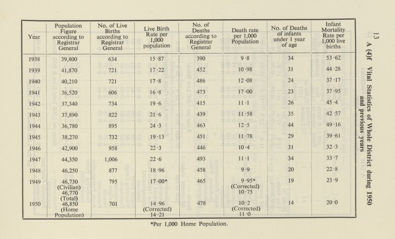 13 Year Population Figure according to Registrar General No. of Live Births according to Registrar General Live Birth Rate per 1,000 population No. of Deaths according to Registrar General Death rate per 1,000 Population No. of Deaths of infants under 1 year of age Infant Mortality Rate per 1,000 live births A (4)f Vital Statistics of Whole District during 1950 and previous years 1938 39,800 634 15.87 390 9.8 34 53.62 1939 41,870 721 17.22 452 10.98 31 44.28 1940 40,210 721 17.8 486 12.08 24 37.17 1941 36,520 606 16.8 473 17.00 23 37.95 1942 37,340 734 19.6 415 11.1 26 45.4 1943 37,890 822 21.6 439 11 .58 35 42.57 1944 36,780 895 24.3 463 12.5 44 49.16 1945 38,270 732 19.13 451 11.78 29 39.61 1946 42,900 958 22.3 446 10.4 31 32.3 1947 44,350 1,006 22.6 493 11.1 34 33.7 1948 46,250 877 18.96 458 9.9 20 22.8 1949 46,730 (Civilian) 46,770 (Total) 46,850 (Home Population) 795 17.00* 465 9.95* (Corrected) 10.75 19 23.9 1950 701 14.96 (Corrected) 14.21 478 10.2 (Corrected) 11 0 14 20.0 *Per 1,000 Home Population.