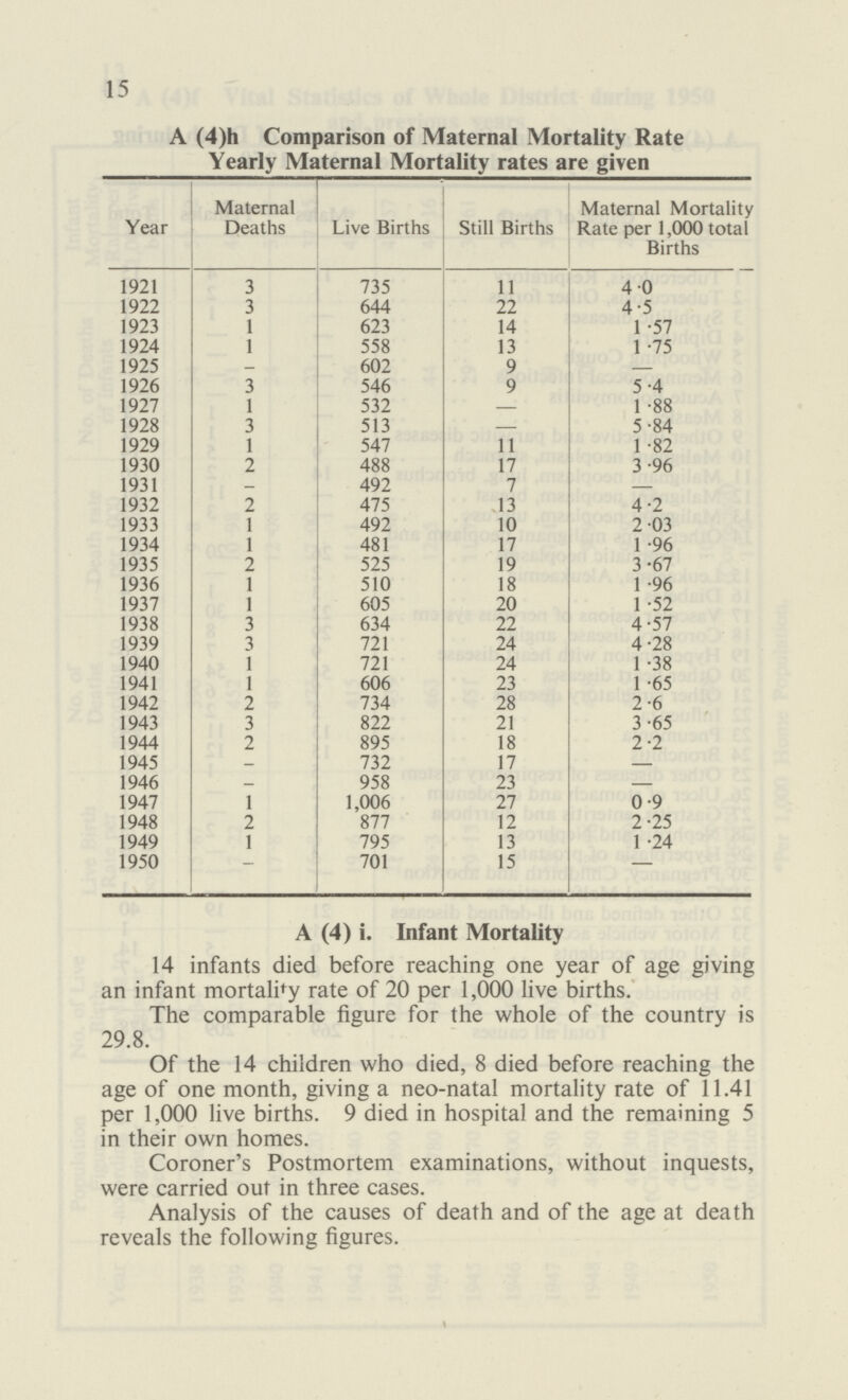 15 A (4)h Comparison of Maternal Mortality Rate Yearly Maternal Mortality rates are given Year Maternal Deaths Live Births Still Births Maternal Mortality Rate per 1,000 total Births 1921 3 735 11 4.0 1922 3 644 22 4.5 1923 1 623 14 1.57 1924 1 558 13 1.75 1925 — 602 9 — 1926 3 546 9 5.4 1927 1 532 — 1.88 1928 3 513 — 5.84 1929 1 547 11 1.82 1930 2 488 17 3.96 1931 — 492 7 — 1932 2 475 13 4.2 1933 1 492 10 2.03 1934 1 481 17 1.96 1935 2 525 19 3.67 1936 1 510 18 1.96 1937 1 605 20 1.52 1938 3 634 22 4.57 1939 3 721 24 4.28 1940 1 721 24 1.38 1941 1 606 23 1.65 1942 2 734 28 2.6 1943 3 822 21 3.65 1944 2 895 18 2.2 1945 — 732 17 — 1946 — 958 23 — 1947 1 1,006 27 0.9 1948 2 877 12 2.25 1949 1 795 13 1.24 1950 — 701 15 — A (4) i. Infant Mortality 14 infants died before reaching one year of age giving an infant mortality rate of 20 per 1,000 live births. The comparable figure for the whole of the country is 29.8. Of the 14 children who died, 8 died before reaching the age of one month, giving a neo-natal mortality rate of 11.41 per 1,000 live births. 9 died in hospital and the remaining 5 in their own homes. Coroner's Postmortem examinations, without inquests, were carried out in three cases. Analysis of the causes of death and of the age at death reveals the following figures.