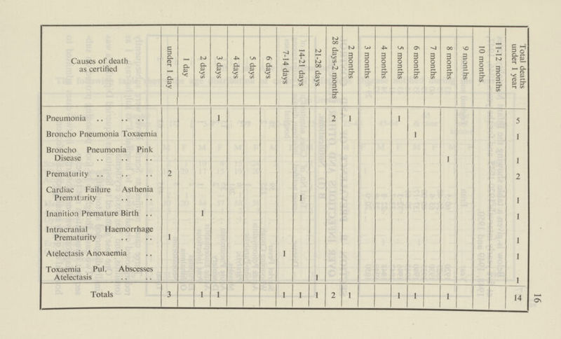 16 Causes of death as certified under 1 day 1 day 2 days 3 days 4 days 5 days 6 days 7-14 days 14-21 days 21-28 days 28 days-2 months 2 months 3 months 4 months 5 months 6 months 7 months 8 months 9 monihs 10 months 11-12 months Total deaths under 1 year Pneumonia 1 2 1 1 5 Broncho Pneumonia Toxaemia 1 1 Broncho Pneumonia Pink Disease 1 1 Prematurity 2 2 Cardiac Failure Aslhenia Prematurity 1 1 Inanition Premature Birth 1 1 Intracranial Haemorrhage Prematurity 1 1 Atelectasis Anoxaemia 1 1 Toxaemia Pul. Abscesses Atelectasis 1 1 Totals 3 1 1 1 1 1 2 1 1 1 1 14